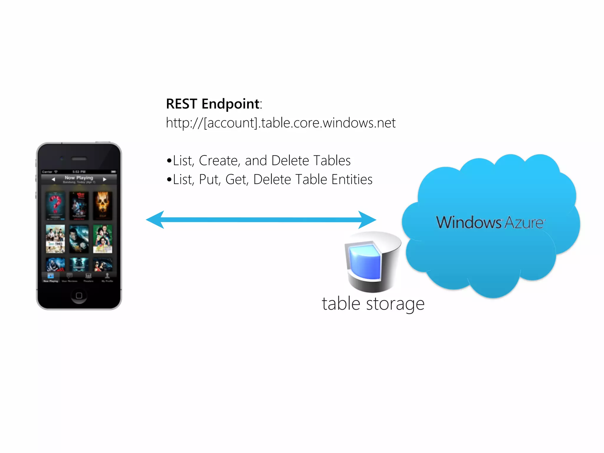 REST Endpoint:
http://[account].table.core.windows.net

•List, Create, and Delete Tables
•List, Put, Get, Delete Table Entities




                            table storage
 