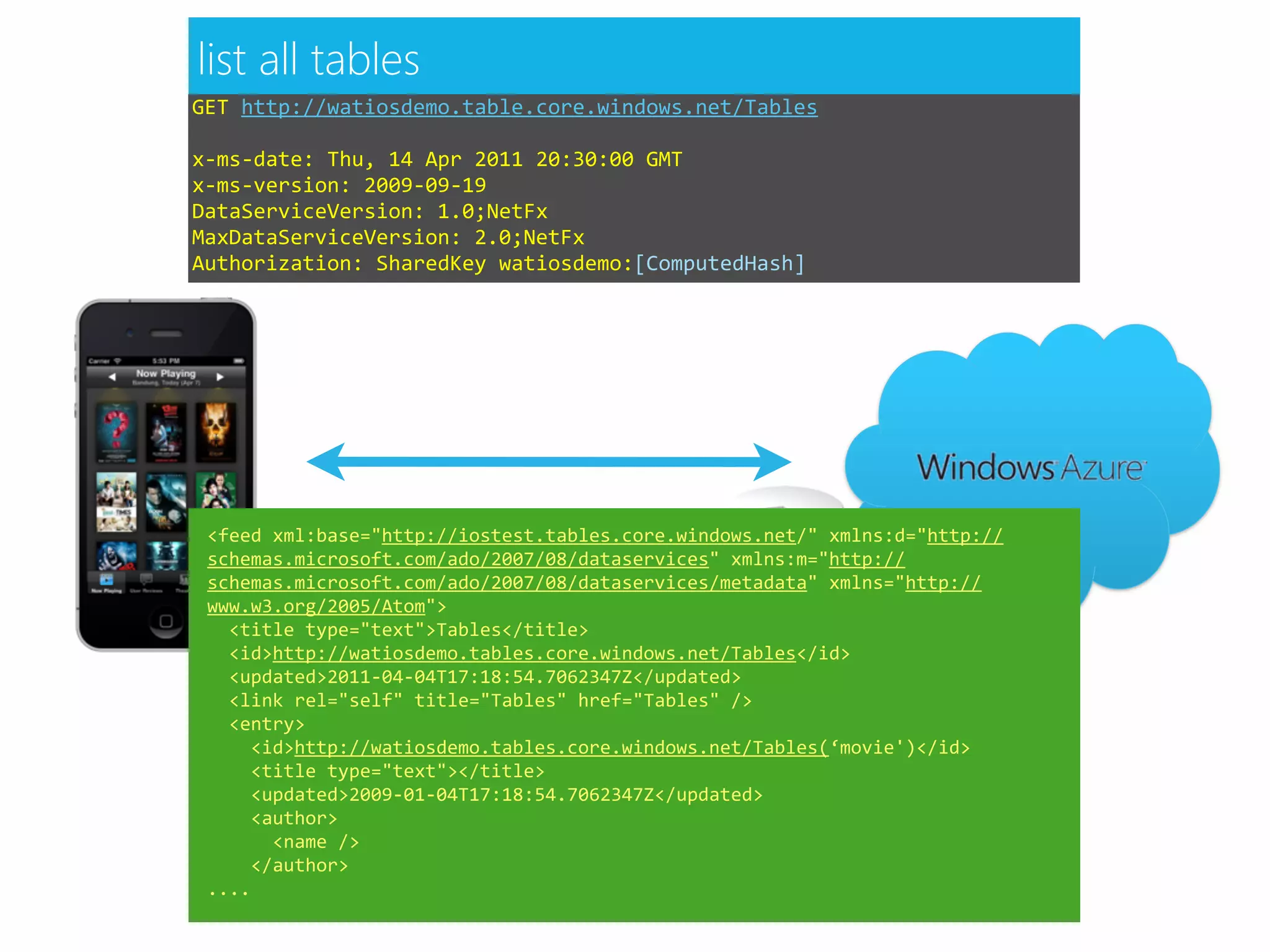 list all tables
GET	
  http://watiosdemo.table.core.windows.net/Tables

x-­‐ms-­‐date:	
  Thu,	
  14	
  Apr	
  2011	
  20:30:00	
  GMT
x-­‐ms-­‐version:	
  2009-­‐09-­‐19
DataServiceVersion:	
  1.0;NetFx
MaxDataServiceVersion:	
  2.0;NetFx
Authorization:	
  SharedKey	
  watiosdemo:[ComputedHash]




 <feed	
  xml:base="http://iostest.tables.core.windows.net/"	
  xmlns:d="http://
 schemas.microsoft.com/ado/2007/08/dataservices"	
  xmlns:m="http://
 schemas.microsoft.com/ado/2007/08/dataservices/metadata"	
  xmlns="http://
 www.w3.org/2005/Atom">
 	
  	
  <title	
  type="text">Tables</title>
                                                 blob storage
 	
  	
  <id>http://watiosdemo.tables.core.windows.net/Tables</id>
 	
  	
  <updated>2011-­‐04-­‐04T17:18:54.7062347Z</updated>
 	
  	
  <link	
  rel="self"	
  title="Tables"	
  href="Tables"	
  />
 	
  	
  <entry>
 	
  	
  	
  	
  <id>http://watiosdemo.tables.core.windows.net/Tables(‘movie')</id>
 	
  	
  	
  	
  <title	
  type="text"></title>
 	
  	
  	
  	
  <updated>2009-­‐01-­‐04T17:18:54.7062347Z</updated>
 	
  	
  	
  	
  <author>
 	
  	
  	
  	
  	
  	
  <name	
  />
 	
  	
  	
  	
  </author>
 ....
 