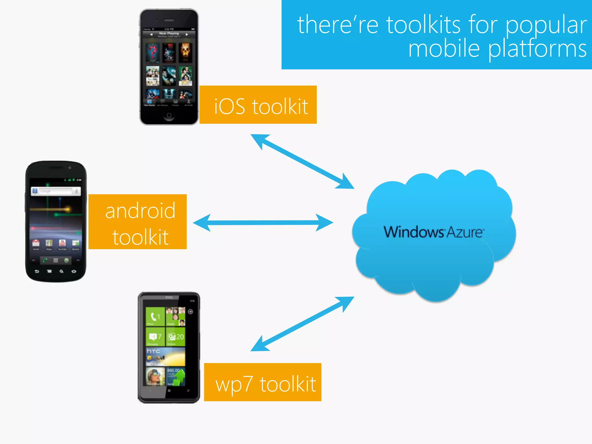 there’re toolkits for popular
                               mobile platforms

           iOS toolkit



android
 toolkit




           wp7 toolkit
 
