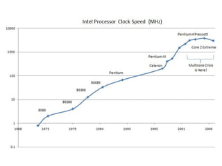 소프트웨어 위기의 주요한 위기는 컴퓨터 성능이 몇 수십 배나 더 강력해졌기 때
문입니다 ! 심하게 말하면 , 컴퓨터가 없었을 때는 프로그래밍에는 전혀 문제가
없었습니다 . 느린 컴퓨터 몇 개 뿐이었을 때는 프로그래밍이 조금 문제가 되었고 ,
이제는 거대한 컴퓨터에 프로그래밍도 따라서 거대한 문제가 되었습니다 .
- 에츠허르 데이크스트라

 