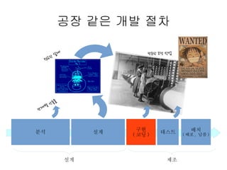 공장 같은 개발 절차
단순한 코딩 작업

계
한설
정교

산출물
별
단계

분석

설계

설계

구현
( 코딩 )

테스트

제조

배치

( 배포 , 납품 )

 