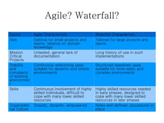 Agile? Waterfall?
Factor
Size
Mission
Critical
Projects
Stability
and
complexity
of existing
environmen
t
Skills

Organizatio
nal Culture

Agile Characteristic
Optimal for small projects and
teams, reliance on domain
knowledge
Untested, general lack of
documentation

Waterfall Characteristic
Tailored for large projects and
teams

Continuous refactoring used,
suitable for dynamic and simple
environments

Structured baselines used,
suitable for more static and
complex environments

Continuous involvement of highly
skilled individuals, difficult to
cope with many lower skilled
resources
Chaotic, dynamic, empowered

Highly skilled resources needed
in early phases, designed to
cope with many lower skilled
resources in later phases
Roles well defined, procedures in
place

Long history of use in such
implementations

 