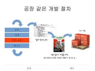 공장 같은 개발 절차

분석

SW 제품

설계

설계 문서인 코드

구현 ( 코딩 )
테스트

컴파일러가 제품을 제조
단순 반복적인 작업은 사람보다 컴퓨터가 잘 하는 일 ...

설계

제조

 
