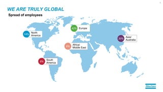 WE ARE TRULY GLOBAL
7
Spread of employees
North
America14%
South
America8%
Asia/
Australia30%
Europe42%
Africa/
Middle East6%
 
