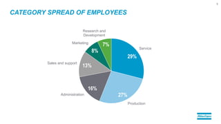 Service
Production
Administration
Sales and support
Marketing
Research and
Development
CATEGORY SPREAD OF EMPLOYEES
8
29%
27%
16%
13%
8%
7%
 