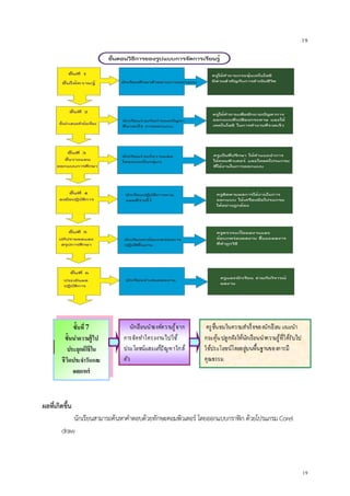 19
19
ผลที่เกิดขึ้น
นักเรียนสามารถค้นหาคาตอบด้วยทักษะคอมพิวเตอร์ โดยออกแบบกราฟิก ด้วยโปรแกรม Corel
draw
 