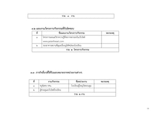 10
รวม ๓ งาน
๓.๒ แผนงาน/โครงการ/กิจกรรมที่รับผิดชอบ
ที่ ชื่อแผนงาน/โครงการ/กิจกรรม หมายเหตุ
๑ โครงการเผยแผ่วิชาความรู้ที่หลากหลายลงในเว็บไซต์
www.peterfineart.com
๒ รองอาคารสถานที่ดูแลเรื่องภูมิทัศน์ของโรงเรียน
รวม ๒ โครงการ/กิจกรรม
๓.๓ ภารกิจอื่นๆที่ได้รับมอบหมายจากหน่วยงานต่างๆ
ที่ งาน/กิจกรรม ชื่อหน่วยงาน หมายเหตุ
๑ ครูพิเศษ กศน. โรงเรียนผู้ใหญ่วัดดอนตูม
๒ ผู้ช่วยดูแลเว็บไซต์โรงเรียน
รวม ๒ งาน
 