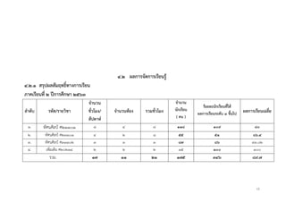 12
๔.๒ ผลการจัดการเรียนรู้
๔.๒.๑ สรุปผลสัมฤทธิ์ทางการเรียน
ภาคเรียนที่ ๒ ปีการศึกษา ๒๕๖๓
ลาดับ รหัส/รายวิชา
จานวน
ชั่วโมง/
สัปดาห์
จานวนห้อง รวมชั่วโมง
จานวน
นักเรียน
( คน )
ร้อยละนักเรียนที่ได้
ผลการเรียนระดับ ๓ ขึ้นไป ผลการเรียนเฉลี่ย
๑. ทัศนศิลป์ ศ๒๑๑๐๑ ๘ ๔ ๘ ๑๑๘ ๑๐๙ ๘๐
๒. ทัศนศิลป์ ศ๒๓๑๐๑ ๔ ๒ ๘ ๕๕ ๕๑ ๘๖.๔
๓. ทัศนศิลป์ ศ๓๑๑๐๒ ๓ ๓ ๓ ๘๗ ๘๖ ๙๓.๐๒
๔. เพิ่มเติม ศ๒๐๒๑๔ ๒ ๒ ๒ ๑๕ ๑๐๐ ๑๐๐
รวม ๑๗ ๑๑ ๒๑ ๑๗๕ ๓๔๖ ๘๙.๗
 