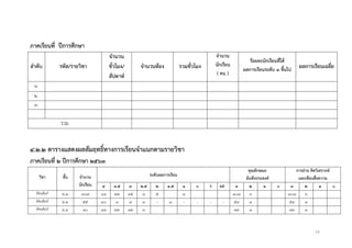 13
ภาคเรียนที่ ปีการศึกษา
ลาดับ รหัส/รายวิชา
จานวน
ชั่วโมง/
สัปดาห์
จานวนห้อง รวมชั่วโมง
จานวน
นักเรียน
( คน )
ร้อยละนักเรียนที่ได้
ผลการเรียนระดับ ๓ ขึ้นไป ผลการเรียนเฉลี่ย
๑.
๒.
๓.
รวม
๔.๒.๒ ตารางแสดงผลสัมฤทธิ์ทางการเรียนจาแนกตามรายวิชา
ภาคเรียนที่ ๒ ปีการศึกษา ๒๕๖๓
วิชา ชั้น จานวน
นักเรียน
ระดับผลการเรียน
คุณลักษณะ
อันพึงประสงค์
การอ่าน คิดวิเคราะห์
และเขียนสื่อความ
๔ ๓.๕ ๓ ๒.๕ ๒ ๑.๕ ๑ ๐ ร มส ๓ ๒ ๑ ๐ ๓ ๒ ๑ ๐
ทัศนศิลป์ ม.๑ ๑๐๗ ๖๓ ๒๒ ๑๕ ๑ ๕ ๑ ๑๐๑ ๖ ๑๐๑ ๖
ทัศนศิลป์ ม.๓ ๕๕ ๔๐ ๓ ๘ ๓ - ๑ - - - - ๕๔ ๑ ๕๔ ๑
ทัศนศิลป์ ม.๔ ๘๐ ๔๓ ๒๒ ๑๒ ๓ ๗๙ ๑ ๗๙ ๑
 