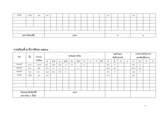 14
เพิ่มเติม ม.ต้น ๑๔ ๑๔ ๑๔ ๑๔
ผลการเรียนเฉลี่ย ๙๔.๕ ๓ ๓
ภาคเรียนที่ ๒ ปีการศึกษา ๒๕๖๓
วิชา ชั้น จานวน
นักเรียน
ระดับผลการเรียน
คุณลักษณะ
อันพึงประสงค์
การอ่าน คิดวิเคราะห์
และเขียนสื่อความ
๔ ๓.๕ ๓ ๒.๕ ๒ ๑.๕ ๑ ๐ ร มส ๓ ๒ ๑ ๐ ๓ ๒ ๑ ๐
ทัศนศิลป์ ม.๑ ๑๐๗ ๖๓ ๒๒ ๑๕ ๑ ๕ ๑ ๒๖ ๑ ๒๖ ๑
ทัศนศิลป์ ม.๓ ๕๕ ๔๐ ๓ ๘ ๓ ๑ ๑๐๖ ๑๖ ๑๐๖ ๑๖
ทัศนศิลป์ ม.๔ ๘๐ ๔๓ ๒๒ ๑๒ ๓ ๖๒ ๓ ๖๒ ๓
เพิ่มเติม ม.ต้น ๑๔ ๑๔ ๑๔ ๑๔
ร้อยละของนักเรียนที่มี
ผลการเรียน 3 ขึ้นไป
๙๔.๕
 