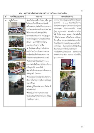 16
16
๔๓ ผลการดาเนินงานตามโครงสร้างการบริหารงาน(ตัวอย่าง)
ที่ งานที่ได้รับมอบหมาย ภาระงาน ผลการดาเนินงาน
๑ ครูที่ปรึกษา ♦ ทุกวันในตอนเช้า สารวจรายชื่อ ดูแล
ในเรื่องระเบียบวินัย ความประพฤติ
เครื่องแต่งกาย เช็คชื่อใช้โปรแกรมSMSS
การเรียนและติดตามเรื่องราวต่าง ๆ โดย
ใช้โปรแกรมไลน์ในส่งข้อมูลให้กับ
ผู้ปกครองนักเรียนทราบ ควบคุมดูแล
นักเรียนให้อยู่ในความเรียบร้อยในช่วง
เข้าแถว และทาพิธีการหน้าลาน
อเนกประสงค์เวลาเช้าทุกวัน
♦ กากับติดตามด้านความรับผิดชอบ
ของนักเรียนในการรักษาความสะอาด
ของห้องเรียนที่ได้รับมอบหมาย และ
การรักษาสาธารณสมบัติของโรงเรียน
♦ เข้าอบรมนักเรียนตอนเช้า ( Home
Room ) และบันทึกผลการ Home Room
ส่งข้อมูลให้กับ ผอ.ทางไลน์
♦ ทาหน้าที่รองอาคารสถานที่ ออกแบบ
วันคืนสู่เหย้า ปี ๒๕๖๓
♦ ช่วยเหลือนักเรียนที่มีความเดือดร้อน
เรื่องการเงิน โดยการขอรับการสนับสนุน
ทุนการศึกษา
♦ จัดทาภูมิทัศนทาสีศาลายาวใหม่ ทาสี
หน้าเสาธงใหม่
♦ ติดต่อประสานงานกับผู้ปกครอง
นักเรียนเพื่อแก้ไขปัญหานักเรียน ที่เรียน
ช้าส่งข้อมูลทางไลน์
จากการดาเนินงานในฐานะครูที่ปรึกษาส่งผลให้
นักเรียนชั้น ม. ๑ /๔ เป็นนักเรียนที่มีความ
ประพฤติดี กล้าพูดกล้าแสดงออก พูดได้ถูกต้อง
ตามกาลเทศะ มีกิริยามารยาทที่ดี เคารพ
ผู้ใหญ่ ครูบาอาจารย์ ช่วยเหลืองานโรงเรียน
ได้ดี ในปีคศ.๒๐๑๙ -๒๐๒๑ เกิดโรคติดเชื้อ
ไวรัสโคโรนา๒๐๑๙ หรือโควิด ๑๙ เปลี่ยนมา
ทาการเรียนการสอนแบบออนไลน์และออนไซต์
ข้าพเจ้าต้องปรับการสอนในรูปแบบใหม่จัดทา
การทาข้อมูล ข้อสอบลงในเว็บเพื่อให้นักเรียน
เรียนด้วยตนเองครูใช้โปรแกรมไลน์ในการ
ติดต่อสื่อสารกับนักเรียนตลอด จึงเกิดมิติการ
สอนนิยามคาว่า “New Normal” ที่เกิดขึ้นใน
ยุค “COVID-๑๙”
 