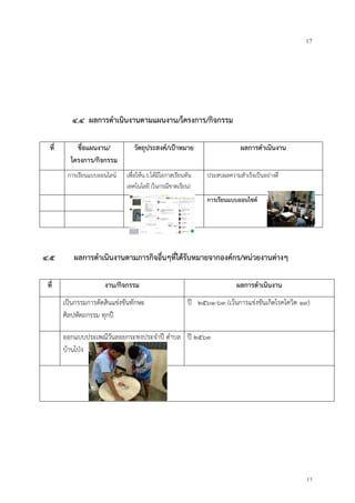 17
17
๔.๔ ผลการดาเนินงานตามแผนงาน/โครงการ/กิจกรรม
ที่ ชื่อแผนงาน/
โครงการ/กิจกรรม
วัตถุประสงค์/เป้าหมาย ผลการดาเนินงาน
การเรียนแบบออนไลน์ เพื่อให้น.ร.ได้มีโอกาสเรียนทัน
เทคโนโลยี (ในกรณีขาดเรียน)
ประสบผลความสาเร็จเป็นอย่างดี
การเรียนแบบออนไซต์
๔.๕ ผลการดาเนินงานตามภารกิจอื่นๆที่ได้รับหมายจากองค์กร/หน่วยงานต่างๆ
ที่ งาน/กิจกรรม ผลการดาเนินงาน
เป็นกรรมการตัดสินแข่งขันทักษะ
ศิลปหัตถกรรม ทุกปี
ปี ๒๕๖๑-๖๓ (เว้นการแข่งขันเกิดโรคโควิต ๑๙)
ออกแบบประเพณีวันลอยกระทงประจาปี ตาบล
บ้านโป่ง
ปี ๒๕๖๓
 