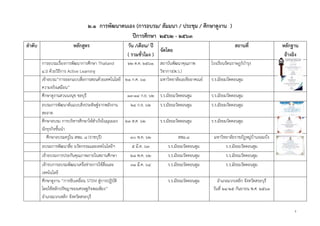5
๒.๑ การพัฒนาตนเอง (การอบรม/ สัมมนา / ประชุม / ศึกษาดูงาน )
ปีการศึกษา ๒๕๖๒ - ๒๕๖๓
ลาดับ หลักสูตร วัน /เดือน/ ปี
( รวมชั่วโมง )
จัดโดย
สถานที่ หลักฐาน
อ้างอิง
การอบรมเรื่องการพัฒนาการศึกษา Thailand
๔.0 ด้วยวิธีการ Active Learning
๒๒ ต.ค. ๒๕๖๑ สถาบันพัฒนาคุณภาพ
วิชาการ(พ.ว.)
โรงเรียนรัตนราษฏร์บารุง
เข้าอบรม”การออกแบบสื่อการสอนด้วยเทคโนโลยี
ความจริงเสมือน”
๒๑ ก.ค. ๖๑ มหาวิทยาลัยเอเชียอาคเนย์ ร.ร.มัธยมวัดดอนตูม
ศึกษาดูงานสวนนงนุช ชลบุรี ๑๓-๑๔ ก.ย. ๖๒ ร.ร.มัธยมวัดดอนตูม ร.ร.มัธยมวัดดอนตูม
อบรมการพัฒนาต้นแบบสิ่งประดิษฐ์จากพลังงาน
สะอาด
๒๔ ก.ย. ๖๒ ร.ร.มัธยมวัดดอนตูม ร.ร.มัธยมวัดดอนตูม
ศึกษาอบรม การบริหารศึกษาให้สาเร็จในมุมมอง
นักธุรกิจชั้นนา
๒๓ ส.ค. ๖๒ ร.ร.มัธยมวัดดอนตูม ร.ร.มัธยมวัดดอนตูม
ศึกษาอบรมครูใน สพม. ๘ (ราชบุรี) ๓๐ พ.ค. ๖๒ สพม.๘ มหาวิทยาลัยราชภัฏหมู่บ้านจอมบึง
อบรมการพัฒนาสื่อ นวัตกรรมและเทคโนโลยีฯ ๕ มี.ค. ๖๓ ร.ร.มัธยมวัดดอนตูม ร.ร.มัธยมวัดดอนตูม
เข้าอบรมการประกันคุณภาพภายในสถานศึกษา ๒๘ พ.ค. ๖๒ ร.ร.มัธยมวัดดอนตูม ร.ร.มัธยมวัดดอนตูม
เข้ารบการอบรมพ้ฒนาเครื่อข่ายการใช้สื่อและ
เทคโนโลยี
๓๑ มี.ค. ๖๔ ร.ร.มัธยมวัดดอนตูม ร.ร.มัธยมวัดดอนตูม
ศึกษาดูงาน “การขับเคลื่อน STEM สู่การปฏิบัติ
โดยใช้หลักปรัชญาของเศรษฐกิจพอเพียง”
อาเภอมวกเหล็ก จังหวัดสระบุรี
ร.ร.มัธยมวัดดอนตูม อาเภอมวกเหล็ก จังหวัดสระบุรี
วันที่ ๒๔-๒๕ กันยายน พ.ศ. ๒๕๖๓
 