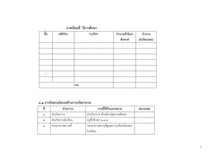 9
ภาคเรียนที่ ปีการศึกษา
ชั้น รหัสวิชา รายวิชา จานวนชั่วโมง/
สัปดาห์
จานวน
นักเรียน(คน)
- -
- - -
-
รวม
๓.๑ ภารกิจตามโครงสร้างการบริหารงาน
ที่ ฝ่าย/งาน งานที่ได้รับมอบหมาย หมายเหตุ
๑ ฝ่ายวิชาการ ฝ่ายวิชาการ หัวหน้ากลุ่มสาระศิลปะ
๒ ฝ่ายกิจการนักเรียน ครูที่ปรึกษา ม.๑/๔
๓ ฝ่ายอาคารสถานที่ รองอาคารสถานที่ดูแลความเรียบร้อยของ
โรงเรียน
 