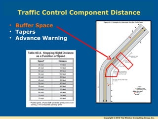 Traffic Control Component Distance
• Buffer Space
• Tapers
• Advance Warning
Copyright © 2014 The Windsor Consulting Group, Inc.
 