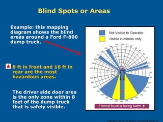 Blind Spots or Areas
Example: this mapping
diagram shows the blind
areas around a Ford F-800
dump truck.
8 ft in front and 16 ft in
rear are the most
hazardous areas.
The driver side door area
is the only zone within 8
feet of the dump truck
that is safely visible.
Copyright © 2014 The Windsor Consulting Group, Inc.
 