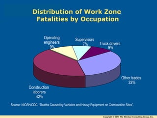 Source: NIOSH/CDC. “Deaths Caused by Vehicles and Heavy Equipment on Construction Sites”,
Other trades
33%
Truck drivers
9%
Construction
laborers
42%
Operating
engineers
9%
Supervisors
7%
Distribution of Work Zone
Fatalities by Occupation
Copyright © 2014 The Windsor Consulting Group, Inc.
 