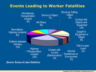 Collision between
Vehicles
10%
Noncollision
Highway Incidents
9%
Nonhighway
Transportation
Incident
8%
Highway
Transportation
Incident
23%
Caught in
Equipment or
Object
5%
Struck by Object
7%
Struck by Falling
Object
4%
Contact with
Objects and
Equipment
14%
Fall to Lower
Level
3%Harmful
Substances or
Environment
5%
Contact with
Current
(Electrocution)
4%
All Others
8%
(Source: Bureau of Labor Statistics)
Events Leading to Worker Fatalities
Copyright © 2014 The Windsor Consulting Group, Inc.
 