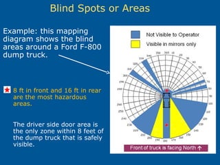 Blind Spots or Areas
Example: this mapping
diagram shows the blind
areas around a Ford F-800
dump truck.
8 ft in front and 16 ft in rear
are the most hazardous
areas.
The driver side door area is
the only zone within 8 feet of
the dump truck that is safely
visible.
 