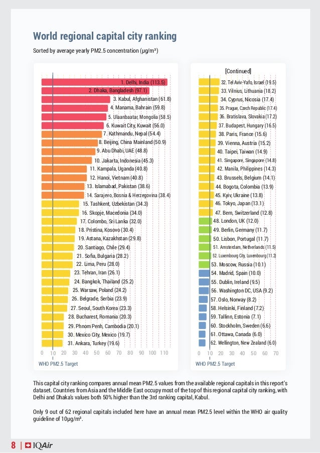 World airqualityreport2018
