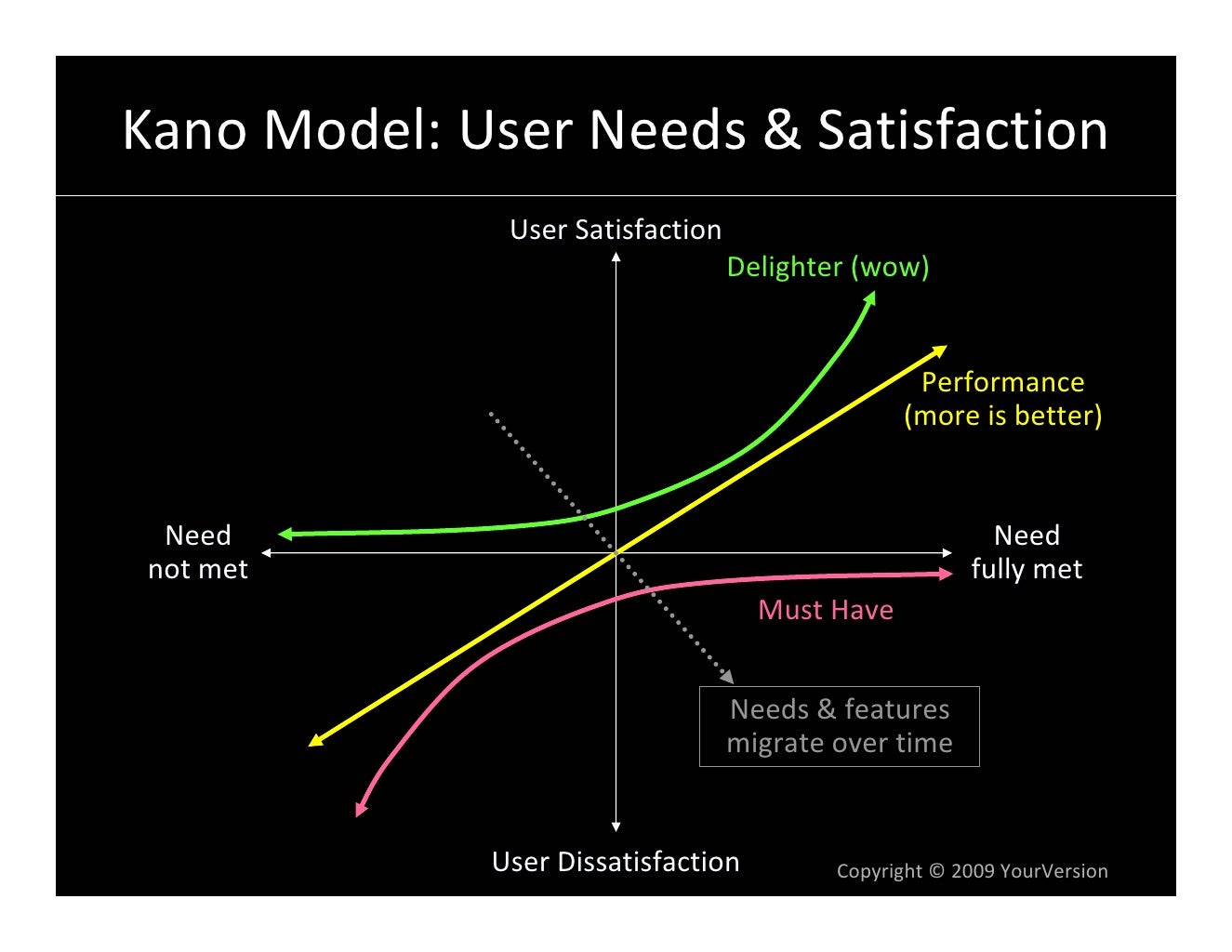 Kano Model User Needs & Satisfaction User Satisfaction Delighter (wo…