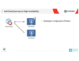 © 2001-2019 Sitecore Corporation A/S. Sitecore® and Own the Experience® are registered trademarks of Sitecore Corporation A/S. All other brand names are the property of their respective owners.
SolrCloud Journey to High Availability
• Zookeeper is single point of failure
 