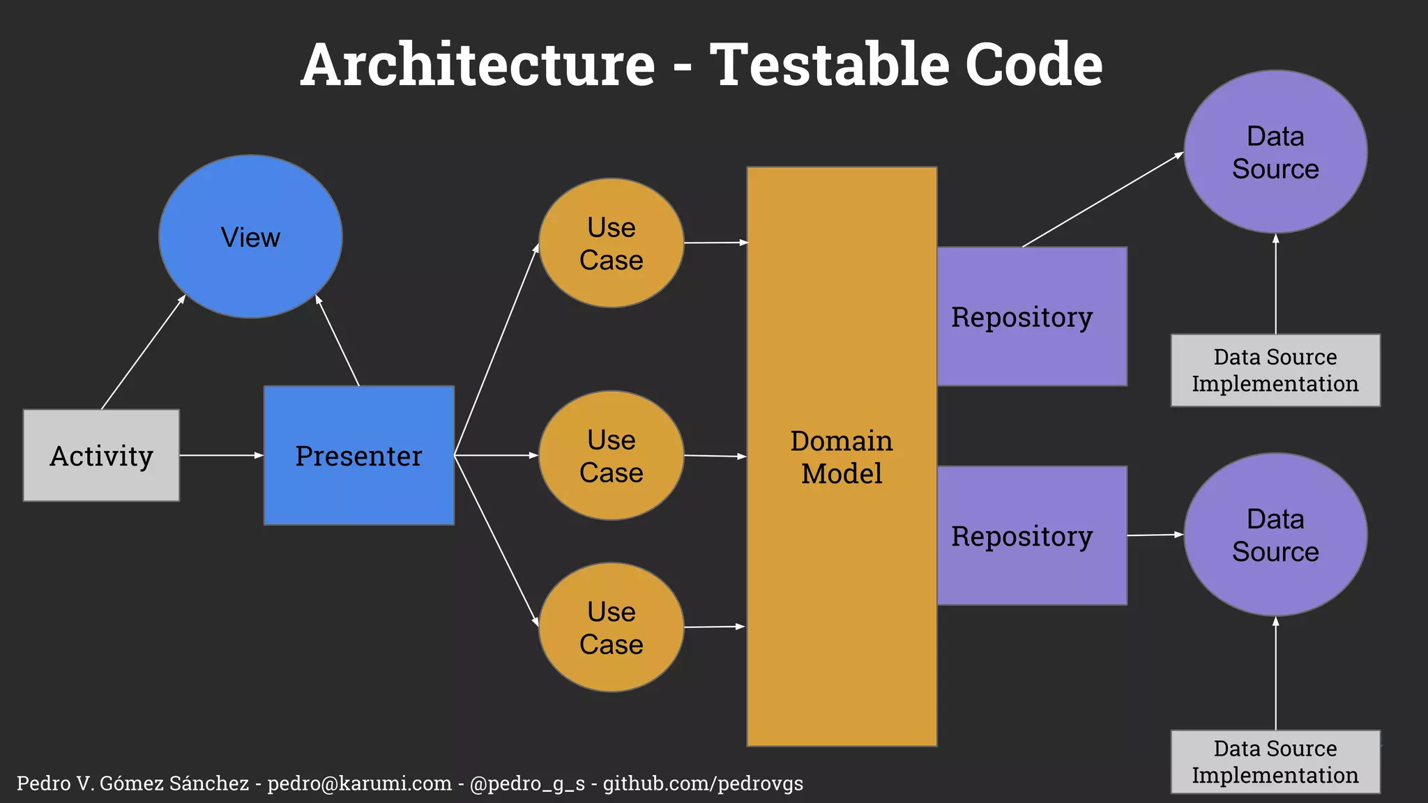 Pedro V. Gómez Sánchez - pedro@karumi.com - @pedro_g_s - github.com/pedrovgs
Dependency Inversion Principle is
going to guide your Architecture.
DIP is the most important S.O.L.I.D.
principle.
 