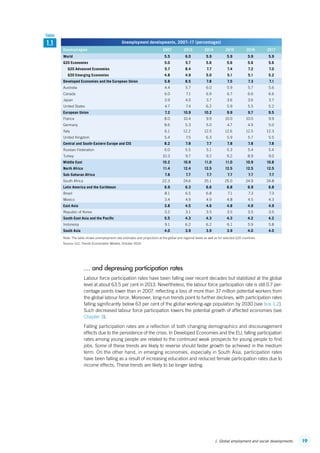 191. Global employment and social developments
… and depressing participation rates
Labour force participation rates have been falling over recent decades but stabilized at the global
level at about 63.5 per cent in 2013. Nevertheless, the labour force participation rate is still 0.7 per-
centage points lower than in 2007, reflecting a loss of more than 37 million potential workers from
the global labour force. Moreover, long-run trends point to further declines, with participation rates
falling significantly below 63 per cent of the global working-age population by 2030 (see box 1.2).
Such decreased labour force participation lowers the potential growth of affected economies (see
Chapter 3).
Falling participation rates are a reflection of both changing demographics and discouragement
effects due to the persistence of the crisis. In Developed Economies and the EU, falling participation
rates among young people are related to the continued weak prospects for young people to find
jobs. Some of these trends are likely to reverse should faster growth be achieved in the medium
term. On the other hand, in emerging economies, especially in South Asia, participation rates
have been falling as a result of increasing education and reduced female participation rates due to
income effects. These trends are likely to be longer lasting.
Unemployment developments, 2007–17 (percentages)
Country/region 2007 2013 2014 2015 2016 2017
World 5.5 6.0 5.9 5.9 5.9 5.9
G20 Economies 5.0 5.7 5.6 5.6 5.6 5.6
G20 Advanced Economies 5.7 8.4 7.7 7.4 7.2 7.0
G20 Emerging Economies 4.8 4.9 5.0 5.1 5.1 5.2
Developed Economies and the European Union             5.8 8.5 7.8 7.5 7.3 7.1
Australia 4.4 5.7 6.0 5.9 5.7 5.6
Canada 6.0 7.1 6.9 6.7 6.6 6.6
Japan 3.9 4.0 3.7 3.6 3.6 3.7
United States 4.7 7.4 6.2 5.9 5.5 5.2
European Union 7.2 10.9 10.2 9.9 9.7 9.5
France 8.0 10.4 9.9 10.0 10.0 9.9
Germany 8.6 5.3 5.0 4.7 4.9 5.0
Italy 6.1 12.2 12.5 12.6 12.5 12.3
United Kingdom 5.4 7.5 6.3 5.9 5.7 5.5
Central and South-Eastern Europe and CIS 8.2 7.8 7.7 7.8 7.8 7.8
Russian Federation 6.0 5.5 5.1 5.3 5.4 5.4
Turkey 10.3 9.7 9.2 9.2 8.9 9.0
Middle East 10.2 10.9 11.0 11.0 10.9 10.8
North Africa 11.4 12.4 12.5 12.5 12.5 12.5
Sub-Saharan Africa 7.8 7.7 7.7 7.7 7.7 7.7
South Africa 22.3 24.6 25.1 25.0 24.9 24.8
Latin America and the Caribbean 6.9 6.3 6.6 6.8 6.9 6.8
Brazil 8.1 6.5 6.8 7.1 7.3 7.3
Mexico 3.4 4.9 4.9 4.8 4.5 4.3
East Asia 3.8 4.5 4.6 4.8 4.9 4.9
Republic of Korea 3.2 3.1 3.5 3.5 3.5 3.5
South-East Asia and the Pacific 5.5 4.3 4.3 4.3 4.2 4.2
Indonesia 9.1 6.2 6.2 6.1 5.9 5.8
South Asia 4.0 3.9 3.9 3.9 4.0 4.0
Note: The table shows unemployment rate estimates and projections at the global and regional levels as well as for selected G20 countries.
Source: ILO, Trends Econometric Models, October 2014.
1.1
Table
ContentsContents
 
