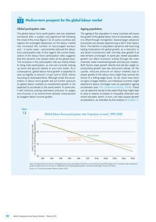 20 World Employment and Social Outlook – Trends 2015
Medium-term prospects for the global labour market
Global participation rates
The global labour force participation rate has stabilized
somewhat after a sudden and significant fall following
the onset of the crisis (figure 1.5). In some countries and
regions the prolonged depression on the labour market
has increased the number of discouraged workers
and – in some cases – permanently reduced the labour
force participation rate. In this regard, the current stabil-
ization of the labour force participation rates suggests
that this dynamic has slowed down at the global level.
The increases in the participation rate are mainly linked
to rising male participation, as men are currently making
up some lost ground relative to pre-crisis levels. As a
consequence, global labour force growth is expected to
pick up slightly, to around 1.4 per cent in 2014, before
resuming its downward trend. Although small, this accel-
eration in labour force growth will put further pressure
on global labour markets as employment growth is not
expected to accelerate to the same extent. In particular,
it will continue putting downward pressure on wages
and incomes in an environment already characterized
by sluggish labour income growth.
Ageing populations
The ageing of the population in many countries will cause
the growth of the global labour force to decelerate, unless
it is offset through immigration. Several larger advanced
economies are already experiencing a fall in their labour
force. This decline in population dynamics will have long
lasting implications for global growth, as a reduction in
any factor of production with normally slow growth if all
else remains unchanged. In particular, slower population
growth can affect economic activity through two main
channels: lower investment growth and less job creation.
Both factors lower growth directly but will also weigh on
productivity growth (see also discussion below). On the
upside, reduced pressure on labour markets due to
slower growth in the labour force might help reverse the
trends of a falling wage share. So far, there have been
no signs of wage inflation, but individual countries might
experience labour shortages soon as population ageing
accelerates (see The Conference Board, 2014). These
can be welcome trends to the extent that they might help
to slow or reverse increases in inequality observed over
recent decades, which, in turn, can help support growth
accelerations, as indicated by the analysis in Chapter 3.
1.2
Box
Note: The figure shows the evolution of the global labour force participation rate and its current forecasts until 2030 (orange line) in comparison with employment
growth as expected prior to the crisis in 2008 (green line). Working-age population comprises people aged 15 years and above.
Source: ILO, Trends Econometric Models, October 2014.
65
62
63
67
Labourforceparticipationrate
(inpercentofworking-agepopulation)
1990 1994 1998 2002 2006 2010 2014p 2018p 2022p 2026p 2030p
Pre-crisis trend
Global labour force
participation rate
1.5
Figure
Global labour force participation rate: Projections vs trend, 1990–2030
ContentsContents
 