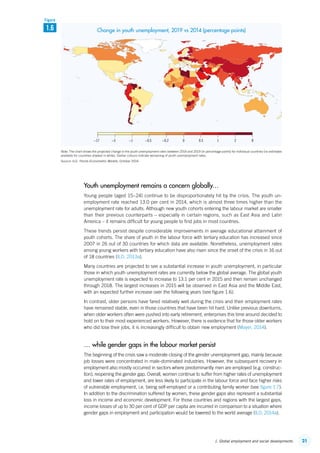 211. Global employment and social developments
Youth unemployment remains a concern globally…
Young people (aged 15–24) continue to be disproportionately hit by the crisis. The youth un-
employment rate reached 13.0 per cent in 2014, which is almost three times higher than the
unemployment rate for adults. Although new youth cohorts entering the labour market are smaller
than their previous counterparts – especially in certain regions, such as East Asia and Latin
America – it remains difficult for young people to find jobs in most countries.
These trends persist despite considerable improvements in average educational attainment of
youth cohorts. The share of youth in the labour force with tertiary education has increased since
2007 in 26 out of 30 countries for which data are available. Nonetheless, unemployment rates
among young workers with tertiary education have also risen since the onset of the crisis in 16 out
of 18 countries (ILO, 2013a).
Many countries are projected to see a substantial increase in youth unemployment, in particular
those in which youth unemployment rates are currently below the global average. The global youth
unemployment rate is expected to increase to 13.1 per cent in 2015 and then remain unchanged
through 2018. The largest increases in 2015 will be observed in East Asia and the Middle East,
with an expected further increase over the following years (see figure 1.6).
In contrast, older persons have fared relatively well during the crisis and their employment rates
have remained stable, even in those countries that have been hit hard. Unlike previous downturns,
when older workers often were pushed into early retirement, enterprises this time around decided to
hold on to their most experienced workers. However, there is evidence that for those older workers
who did lose their jobs, it is increasingly difficult to obtain new employment (Mayer, 2014).
… while gender gaps in the labour market persist
The beginning of the crisis saw a moderate closing of the gender unemployment gap, mainly because
job losses were concentrated in male-dominated industries. However, the subsequent recovery in
employment also mostly occurred in sectors where predominantly men are employed (e.g. construc-
tion), reopening the gender gap. Overall, women continue to suffer from higher rates of unemployment
and lower rates of employment, are less likely to participate in the labour force and face higher risks
of vulnerable employment, i.e. being self-employed or a contributing family worker (see figure 1.7).
In addition to the discrimination suffered by women, these gender gaps also represent a substantial
loss in income and economic development. For those countries and regions with the largest gaps,
income losses of up to 30 per cent of GDP per capita are incurred in comparison to a situation where
gender gaps in employment and participation would be lowered to the world average (ILO, 2014a).
Note: The chart shows the projected change in the youth unemployment rates between 2014 and 2019 (in percentage points) for individual countries (no estimates
available for countries shaded in white). Darker colours indicate worsening of youth unemployment rates.
Source: ILO, Trends Econometric Models, October 2014.
−17 −3 −1 −0.5 −0.2 0 0.5 1 2 8
1.6
Figure
Change in youth unemployment, 2019 vs 2014 (percentage points)
ContentsContents
 