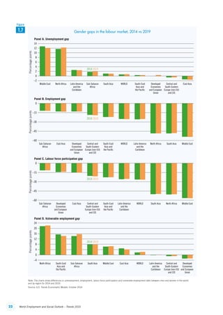22 World Employment and Social Outlook – Trends 2015
Note: The charts show differences in unemployment, employment, labour force participation and vulnerable employment rates between men and women in the world
and by region for 2014 and 2019.
Source: ILO, Trends Econometric Models, October 2014.
2
4
6
8
10
12
–2
14
Percentagepoints
Middle East North Africa Latin America
and the
Caribbean
Sub-Saharan
Africa
South Asia WORLD South-East
Asia and
the Paciﬁc
Developed
Economies
and European
Union
East AsiaCentral and
South-Eastern
Europe (non-EU)
and CIS
Panel A. Unemployment gap
–45
–30
–15
–60
Percentagepoints
Panel B. Employment gap
Percentagepoints
Sub-Saharan
Africa
Developed
Economies
and European
Union
East Asia Central and
South-Eastern
Europe (non-EU)
and CIS
South-East
Asia and
the Paciﬁc
Latin America
and the
Caribbean
WORLD South Asia Middle EastNorth Africa
Panel C. Labour force participation gap
4
8
12
16
20
–4
24
Percentagepoints
North Africa South-East
Asia and
the Paciﬁc
Sub-Saharan
Africa
South Asia Middle East East Asia WORLD Latin America
and the
Caribbean
Developed
Economies
and European
Union
Central and
South-Eastern
Europe (non-EU)
and CIS
Panel D. Vulnerable employment gap
Sub-Saharan
Africa
East Asia Developed
Economies
and European
Union
Central and
South-Eastern
Europe (non-EU)
and CIS
South-East
Asia and
the Paciﬁc
WORLD Latin America
and the
Caribbean
North Africa Middle EastSouth Asia
–45
–30
–15
–60
0
0
0
0
2014 2019
2014 2019
2014 2019
2014 2019
1.7
Figure
Gender gaps in the labour market, 2014 vs 2019
ContentsContents
 