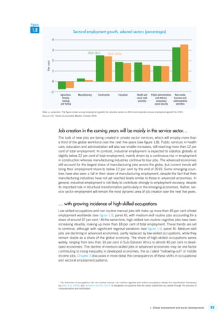 231. Global employment and social developments
Job creation in the coming years will be mainly in the service sector…
The bulk of new jobs are being created in private sector services, which will employ more than
a third of the global workforce over the next five years (see figure 1.8). Public services in health
care, education and administration will also see smaller increases, still reaching more than 12 per
cent of total employment. In contrast, industrial employment is expected to stabilize globally at
slightly below 22 per cent of total employment, mainly driven by a continuous rise in employment
in construction whereas manufacturing industries continue to lose jobs. The advanced economies
still account for the largest share of manufacturing jobs across the globe, but current trends will
bring their employment share to below 12 per cent by the end of 2019. Some emerging coun-
tries have also seen a fall in their share of manufacturing employment, despite the fact that their
manufacturing industries have not yet reached levels similar to those in advanced economies. In
general, industrial employment is not likely to contribute strongly to employment recovery, despite
its important role in structural transformation particularly in the emerging economies. Rather, ser-
vice sector employment will remain the most dynamic area of job creation over the next five years.
… with growing incidence of high-skilled occupations
Low-skilled occupations and non-routine manual jobs still make up more than 45 per cent of total
employment worldwide (see figure 1.9, panel A), with medium-skill routine jobs accounting for a
share of around 37 per cent.1
At the same time, high-skilled non-routine cognitive jobs have been
increasing steadily, making up more than 18 per cent of total employment. These trends are set
to continue, although with significant regional variations (see figure 1.9, panel B). Medium-skill
jobs are declining in advanced economies, partly replaced by low-skilled occupations, while they
remain stable as a share of the global economy. The share of high-skilled occupations varies
widely, ranging from less than 10 per cent in Sub-Saharan Africa to almost 40 per cent in devel-
oped economies. The decline of medium-skilled jobs in advanced economies may be one factor
contributing to rising inequality in developed economies, the so called “­hollowing-out” of middle
income jobs. Chapter 3 discusses in more detail the consequences of these shifts in occupational
and sectoral employment patterns.
1
  The distinction of occupations into non-routine manual, non-routine cognitive and routine occupations follows the classification introduced
by Autor et al. (2003) and Jaimovich and Siu (2012) to designate occupations that are easily substituted by capital through the process of
computerization and robotization.
Note: p: projection. The figure shows annual employment growth for selected sectors in 2013 and projected annual employment growth for 2019.
Source: ILO, Trends Econometric Models, October 2014.
1
2
3
–1
4
Percent
Agriculture,
forestry,
hunting
and ﬁshing
Manufacturing Construction Real estate,
business and
administrative
activities
Public administration
and defence;
compulsory
social security
Health and
social work
activities
Education
2014–2019p2010–2013
0
1.8
Figure
Sectoral employment growth, selected sectors (percentages)
ContentsContents
 