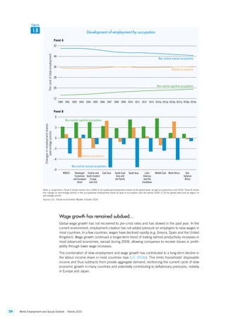 24 World Employment and Social Outlook – Trends 2015
Note: p: projections. Panel A shows trends since 2000 of occupational employment shares at the global level, as well as projections until 2019. Panel B shows
the change (in percentage points) in the occupational employment share by type of occupation over the period 2000–13 at the global level and by region (in
percentage points)
Source: ILO, Trends Econometric Models, October 2014.
28
36
44
12
20
52
Percentoftotalemployment
Panel A
–3
3
–9
–6
6
Changesinemploymentshares
(percentagepoints)
Panel B
WORLD Developed
Economies
and European
Union
Central and
South-Eastern
Europe
(non-EU)
East Asia South-East
Asia and
the Paciﬁc
South Asia Latin
America
and the
Caribbean
Middle East North Africa Sub-
Saharan
Africa
2000 2001 2002 2003 2004 2005 2006 2007 2008 2009 2010 2011 2012 2013 2014p 2015p 2016p 2017p 2018p 2019p
Non-routine cognitive occupations
Non-routine cognitive occupations
Routine occupations
Routine occupations
Non-routine manual occupations
Non-routine manual occupations
0
1.9
Figure
Development of employment by occupation
Wage growth has remained subdued…
Global wage growth has not recovered to pre-crisis rates and has slowed in the past year. In the
current environment, employment creation has not added pressure on employers to raise wages in
most countries. In a few countries, wages have declined rapidly (e.g. Greece, Spain and the United
Kingdom). Wage growth continued a longer-term trend of trailing behind productivity increases in
most advanced economies, except during 2009, allowing companies to recover losses in profit-
ability through lower wage increases.
The combination of slow employment and wage growth has contributed to a long-term decline in
the labour income share in most countries (see ILO, 2014b). This limits households’ disposable
income and thus subtracts from private aggregate demand, reinforcing the current cycle of slow
economic growth in many countries and potentially contributing to deflationary pressures, notably
in Europe and Japan.
ContentsContents
 