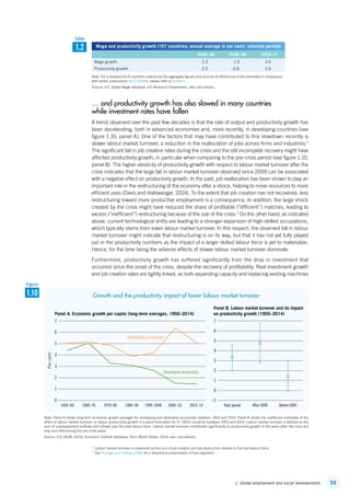 251. Global employment and social developments
… and productivity growth has also slowed in many countries
while investment rates have fallen
A trend observed over the past few decades is that the rate of output and productivity growth has
been decelerating, both in advanced economies and, more recently, in developing countries (see
figure 1.10, panel A). One of the factors that may have contributed to this slowdown recently is
slower labour market turnover, a reduction in the reallocation of jobs across firms and industries.2
The significant fall in job creation rates during the crisis and the still incomplete recovery might have
affected productivity growth, in particular when comparing to the pre-crisis period (see figure 1.10,
panel B). The higher elasticity of productivity growth with respect to labour market turnover after the
crisis indicates that the large fall in labour market turnover observed since 2009 can be associated
with a negative effect on productivity growth. In the past, job reallocation has been shown to play an
important role in the restructuring of the economy after a shock, helping to move resources to more
efficient uses (Davis and Haltiwanger, 2014). To the extent that job creation has not recovered, less
restructuring toward more productive employment is a consequence. In addition, the large shock
created by the crisis might have reduced the share of profitable (“efficient”) matches, leading to
excess (“inefficient”) restructuring because of the size of the crisis.3
On the other hand, as indicated
above, current technological shifts are leading to a stronger expansion of high-skilled occupations,
which typically stems from lower labour market turnover. In this respect, the observed fall in labour
market turnover might indicate that restructuring is on its way, but that it has not yet fully played
out in the productivity numbers as the impact of a larger skilled labour force is yet to materialize.
Hence, for the time being the adverse effects of slower labour market turnover dominate.
Furthermore, productivity growth has suffered significantly from the drop in investment that
occurred since the onset of the crisis, despite the recovery of profitability. Real investment growth
and job creation rates are tightly linked, as both expanding capacity and replacing existing machines
2
  Labour market turnover is measured as the sum of job creation and job destruction relative to the total labour force.
3
 See Teulings and Hartog (1998) for a theoretical presentation of that argument.
Wage and productivity growth (107 countries; annual average in per cent), selected periods
2000–08 2008–09 2009–13
Wage growth 2.3 1.9 2.0
Productivity growth 2.5 –0.6 2.6
Note: For a detailed list of countries covered by the aggregate figures and sources of differences in the estimates in comparison
with earlier publications (ILO, 2014b), please refer to Annex 4.
Source: ILO, Global Wage database; ILO Research Department, own calculations.
1.2
Table
Note: Panel A shows long-term economic growth averages for developing and developed economies between 1950 and 2014. Panel B shows the coefficient estimates of the
effect of labour market turnover on labour productivity growth in a panel estimation for 21 OECD countries between 1955 and 2014. Labour market turnover is defined as the
sum of unemployment outflows and inflows over the total labour force. Labour market turnover contributes significantly to productivity growth in the years after the crisis but
only very little during the pre-crisis years.
Source: ILO, KILM; OECD, Economic Outlook Database; Penn World Tables, 2014; own calculations.
2
3
4
5
6
0
7
Percent
1
2
3
4
5
6
–1
7
0
1
1950–60 1960–70 1970–80 1980–90 1990–2000 2000–10 2010–14
Developed economies
Developing economies
Total period After 2009 Before 2009
Panel A. Economic growth per capita (long-term averages, 1950–2014)
Panel B. Labour market turnover and its impact
on productivity growth (1955–2014)
1.10
Figure
Growth and the productivity impact of lower labour market turnover
ContentsContents
 