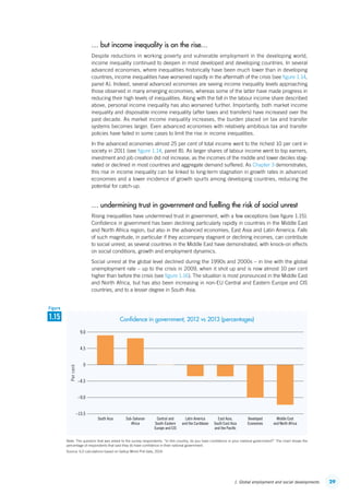 291. Global employment and social developments
… but income inequality is on the rise…
Despite reductions in working poverty and vulnerable employment in the developing world,
income inequality continued to deepen in most developed and developing countries. In several
advanced economies, where inequalities historically have been much lower than in developing
countries, income inequalities have worsened rapidly in the aftermath of the crisis (see figure 1.14,
panel A). Indeed, several advanced economies are seeing income inequality levels approaching
those observed in many emerging economies, whereas some of the latter have made progress in
reducing their high levels of inequalities. Along with the fall in the labour income share described
above, personal income inequality has also worsened further. Importantly, both market income
inequality and disposable income inequality (after taxes and transfers) have increased over the
past decade. As market income inequality increases, the burden placed on tax and transfer
systems becomes larger. Even advanced economies with relatively ambitious tax and transfer
policies have failed in some cases to limit the rise in income inequalities.
In the advanced economies almost 25 per cent of total income went to the richest 10 per cent in
society in 2011 (see figure 1.14, panel B). As larger shares of labour income went to top earners,
investment and job creation did not increase, as the incomes of the middle and lower deciles stag-
nated or declined in most countries and aggregate demand suffered. As Chapter 3 demonstrates,
this rise in income inequality can be linked to long-term stagnation in growth rates in advanced
economies and a lower incidence of growth spurts among developing countries, reducing the
potential for catch-up.
… undermining trust in government and fuelling the risk of social unrest
Rising inequalities have undermined trust in government, with a few exceptions (see figure 1.15).
Confidence in government has been declining particularly rapidly in countries in the Middle East
and North Africa region, but also in the advanced economies, East Asia and Latin America. Falls
of such magnitude, in particular if they accompany stagnant or declining incomes, can contribute
to social unrest, as several countries in the Middle East have demonstrated, with knock-on effects
on social conditions, growth and employment dynamics.
Social unrest at the global level declined during the 1990s and 2000s – in line with the global
unemployment rate – up to the crisis in 2009, when it shot up and is now almost 10 per cent
higher than before the crisis (see figure 1.16). The situation is most pronounced in the Middle East
and North Africa, but has also been increasing in non-EU Central and Eastern Europe and CIS
countries, and to a lesser degree in South Asia.
Note: The question that was asked to the survey respondents: “In this country, do you have confidence in your national government?” The chart shows the
percentage of respondents that said they do have confidence in their national government.
Source: ILO calculations based on Gallup World Poll data, 2014.
–4.5
4.5
–9.0
9.0
Central and
South-Eastern
Europe and CIS
Middle East
and North Africa
East Asia,
South East Asia
and the Paciﬁc
South Asia Developed
Economies
Latin America
and the Caribbean
Sub-Saharan
Africa
–13.5
Percent
0
1.15
Figure
Confidence in government, 2012 vs 2013 (percentages)
ContentsContents
 
