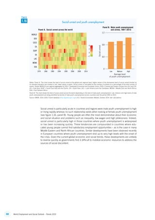 30 World Employment and Social Outlook – Trends 2015
Notes: Panel A: The chart shows the level of social unrest at the global and regional level; higher values of the demeaned level of social unrest divided by
its standard deviation are marked in red, lower values in green. Social unrest is calculated as the number of protests as a percentage of the total number of
events. Global (WORLD) and regional aggregates for DEV = Developed Economies and European Union; CEES = Central and Eastern Europe (non-EU) and CIS;
EA = East Asia; SEAP = South-East Asia and the Pacific; SA = South Asia; LAC = Latin America and the Caribbean; MENA = Middle East and North Africa;
SSA = Sub-Saharan Africa.
Panel B: The chart shows the level of social unrest across the world depending on the level of male youth unemployment. Low, medium and high levels of male
youth unemployment are being identified by terciles of male youth unemployment across countries over the period 1991 to 2013.
Source: BBVA, 2014; GDELT Event database (http://gdeltproject.org/); ILO, Trends Econometric Models, October 2014; own calculations.
0.8
0.4
1.2
0
Socialunrest
Low Medium High
Panel B. Male youth unemployment
and unrest, 1991–2013Panel A. Social unrest across the world
CEES
SSA
DEV
EA
LAC
MENA
SA
SEAP
WORLD
1979 1984 1989 1994 1999 2004 2009 2014
Average level
of youth unemployment
−2
0
2
4
1.16
Figure
Social unrest and youth unemployment
Social unrest is particularly acute in countries and regions were male youth unemployment is high
or rising rapidly whereas no such relationship exists when looking at female youth unemployment
(see figure 1.16, panel B). Young people are often the most demonstrative about their economic
and social situation and problems such as inequality, low wages and high joblessness. Indeed,
social unrest is particularly high in those countries where youth unemployment is widespread
or has been increasing quickly. These tendencies are compounded in countries where edu-
cated young people cannot find satisfactory employment opportunities – as is the case in many
Middle Eastern and North African countries. Similar developments have been observed recently
in European countries where youth unemployment shot up to very high levels with the onset of
the crisis. Given the current global economic and social trends, these developments are unlikely
to reverse quickly as governments find it difficult to mobilize economic resources to address the
sources of social discontent.
ContentsContents
 