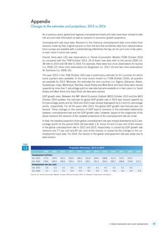 311. Global employment and social developments
Projection differences, 2013 vs 2014
  2008 2009 2010 2011 2012 2013 2014 2015 2016 2017 2018 2019
Unemployment (millions)
Oct. 2013 177.0 197.9 195.2 193.9 196.9 201.8 206.0 208.8 211.0 213.1 215.2
Oct. 2014 178.6 199.0 196.6 195.4 197.4 200.1 201.3 204.4 206.7 208.8 210.8 212.3
Unemployment rate (per cent)
Oct. 2013 5.6 6.2 6.1 6.0 6.0 6.0 6.1 6.1 6.1 6.1 6.0  
Oct. 2014 5.7 6.3 6.1 6.0 6.0 6.0 5.9 5.9 5.9 5.9 5.9 5.9
Source: ILO Trends Econometric Models, October 2014 and October 2013; ILO Research Department calculations.
1.3
Table
Appendix
Changes to the estimates and projections, 2013 vs 2014
As in previous years, global and regional unemployment levels and rates have been revised to take
into account new information as well as revisions in economic growth projections.
Unemployment rate input data: Revisions in the historical unemployment data come either from
revisions made by their original sources or from the fact that sometimes data from national labour
force surveys are available with a substantial lag (oftentimes the lag can be up to one or two years,
or even more in some rare cases).
Overall, there were 120 new observations in Trends Econometric Models (TEM) October 2014
as compared with the TEM October 2013; 24 of these new data refer to the period 2009–12,
38 refer to 2013 and 58 refer to 2014. For example, there were four more observations for Guinea
(i.e. 2009–12), three more observations for Kyrgyzstan (i.e. 2011–13) and two more observations
for Suriname (i.e. 2009–10).
The year 2013 in the TEM October 2013 was a preliminary estimate for 61 countries for which
some quarters were available. In the most recent model run (TEM October 2014), all quarters
are available for 2013. Moreover, the estimates for nine countries (i.e. Algeria, Bahamas, Belize,
Guadeloupe, Libya, Martinique, Namibia, Saudi Arabia and West Bank and Gaza Strip) were revised
upwards by more than 1 percentage point as new data became available or in two cases (i.e. Saudi
Arabia and West Bank and Gaza Strip) old data were revised.
GDP growth rates: Between the IMF World Economic Outlook (WEO) October 2013 and the WEO
October 2014 updates, the estimate for global GDP growth rate in 2013 was revised upwards by
0.4 percentage points and for 2014 and 2015 it was revised downwards by 0.3 and 0.1 percentage
points, respectively. For all the years after 2015, the global GDP growth rate forecast was not
revised. These changes in the revisions of GDP lead to revisions in the estimated relationship
between unemployment rate and the GDP growth rates. However, based on the magnitude of the
above revisions the revisions of the updated projections of the unemployment rate are small.
In total, the baseline projection of the global unemployment rate was revised downwards by 0.2 per-
centage points for the period 2014–18 (see table 1.3). Some 23 and 13 per cent of the revision
in the global unemployment rate in 2012 and 2013, respectively, is caused by GDP growth rate
revisions and 77 per cent and 87 per cent of the revision is caused by the changes in the un-
employment input data. For 2014, the revision in the global unemployment rate was solely due to
data revision.
ContentsContents
 