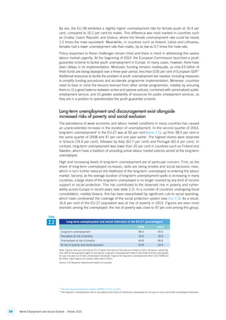 36 World Employment and Social Outlook – Trends 2015
By sex, the EU-28 exhibited a slightly higher unemployment rate for female youth at 10.4 per
cent, compared to 10.2 per cent for males. This difference was most marked in countries such
as Croatia, Czech Republic and Greece, where the female unemployment rate could be nearly
1.5 times the male equivalent. Meanwhile, in countries such as Ireland, Latvia and Lithuania,
females had a lower unemployment rate than males, by as low as 0.7 times the male rate.
Policy responses to these challenges remain timid and there is merit in addressing this severe
labour market urgently. At the beginning of 2014, the European Commission launched a youth
guarantee scheme to tackle youth unemployment in Europe. In many cases, however, there have
been delays in its implementation. Moreover, funding remains inadequate, as only €3 billion of
fresh funds are being deployed over a three-year period, less than 0.05 per cent of European GDP.3
Additional resources to tackle the problem of youth unemployment are needed, including measures
to simplify funding procedures and accelerate programme implementation. Moreover, countries
need to bear in mind the lessons learned from other similar programmes, notably by ensuring
there is: (i) a good balance between active and passive policies, combined with personalized public
employment service; and (ii) greater availability of resources for public employment services, so
they are in a position to operationalize the youth guarantee scheme.
Long-term unemployment and discouragement exist alongside
increased risks of poverty and social exclusion
The persistence of weak economic and labour market conditions in many countries has caused
an unprecedented increase in the duration of unemployment. In the second quarter of 2014,
long-term unemployment4
in the EU-27 was at 50 per cent (table 2.1), up from 38.5 per cent in
the same quarter of 2008 and 47 per cent one year earlier. The highest shares were observed
in Greece (74.4 per cent), followed by Italy (62.7 per cent) and Portugal (62.4 per cent). In
contrast, long-term unemployment was lower than 20 per cent in countries such as Finland and
Sweden, which have a tradition of providing active labour market policies aimed at the long-term
unemployed.
High and increasing levels of long-term unemployment are of particular concern. First, as the
share of long-term unemployed increases, skills are being eroded and social exclusion rises,
which in turn further reduces the likelihood of the long-term unemployed re-entering the labour
market. Second, as the average duration of long-term unemployment spells is increasing in many
countries, a large share of the long-term unemployed is no longer covered by any kind of income
support or social protection. This has contributed to the observed rise in poverty and vulner­
ability across Europe in recent years (see table 2.2). In a number of countries undergoing fiscal
consolidation, notably Greece, this has been exacerbated by significant cuts to social spending,
which have constrained the coverage of the social protection system (see box 2.2). As a result,
16.6 per cent of the EU-27 population was at risk of poverty in 2013. Figures are even more
dramatic among the unemployed: the risk of poverty was close to 47 per cent among this group.
3
  http://europa.eu/rapid/press-release_MEMO-14-571_en.htm.
4
  The long-term unemployment rate is calculated as the share of individuals unemployed for one year or more out of total unemployed individuals.
Long-term unemployment and social indicators in the EU-27 (percentages)
  2008 Latest
Long-term unemployment 38.5 50.0
Population at risk of poverty 16.6 16.6
Unemployed at risk of poverty 44.8 46.6
At risk of poverty and social exclusion 23.8 24.4
Note: Figures here are restricted to EU-27 given that some of the data are limited to 2013. All labour market fig-
ures refer to the population aged 15 and above. Long-term unemployment refers to the share of those unemployed
for over one year out of total unemployed individuals. Figures for long-term unemployment refer to Q2 2008 and
Q2 2014. Latest figures for poverty rates refer to 2013.
Source: ILO Research Department based on Eurostat.
2.2
Table
ContentsContents
 