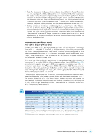 392. Regional developments: An uneven and uncertain recovery
•	 Trade: The slowdown in the European Union and weak demand from the Russian Federation
have hurt export growth, notably in CIS countries, where trade links with the latter are consider-
able. Central and South-Eastern Europe are highly dependent on oil and gas from the Russian
Federation. On the other hand, the embargo imposed by the Russian Federation on food imports
from the United States and the EU could stimulate exports of food not only from Belarus and
Kazakhstan, with whom the Russian Federation has a customs union, but also from Armenia,
Azerbaijan, Kyrgyzstan, Serbia and Turkey, and thus provide an additional boost to their GDP.
•	 Declining remittances: Remittances constitute a significant source of income in the CIS coun-
tries and for Armenia, Moldova, Kyrgyzstan and Tajikistan any substantial decline in remit-
tances would have dramatic implications (remittances contribute 52 per cent to GDP growth in
Tajikistan and 31 per cent in Kyrgyzstan). Economic conditions in the Russian Federation and
a deep recession in Ukraine are likely to have resulted in a fall in remittances in 2014, with a
negative impact on household consumption, economic growth and social development in the
countries of migration origin.
Improvements in the labour market
may stall as a result of these forces
Over the period 2009 to 2014, the employment-to-population ratio rose more than 2 percentage
points, from 53.1 per cent to 55.3 per cent, on the back of a rising labour force participation rate
(see table 2.3). Employment expanded in the Russian Federation despite slowing growth: in 2014
the Russian Federation accounted for 43.5 per cent of all employed persons in Central and South-
Eastern Europe and the CIS, but it only accounted for 18.2 per cent of the increase in the region’s
total employment between 2009 and 2014.
At the same time, the unemployment rate continued its downward trajectory, and is anticipated to
have reached 7.7 per cent in 2014, i.e. 0.4 percentage points lower than in 2008 (see figure 2.3).
Unemployment is expected to rise again in 2015, owing largely to an expected increase in the un-
employment rate in Ukraine from 7.7 per cent in 2014 to 7.8 per cent in 2015. Moreover, a number
of countries in the region, particularly in the Balkans, continue to have very high unemployment
rates, including Serbia at 22.2 per cent in 2014, The Former Yugoslav Republic of Macedonia and
Bosnia and Herzegovina both at 27.9 per cent.
Concerns persist regarding the high incidence of informal employment and, to a lesser extent,
vulnerable employment. In fact, nearly 32 million workers were in vulnerable employment in 2012.
The presence of these precarious forms of employment combined with ageing populations in the
region are likely to contribute to sluggish productivity growth in the medium to long term, reducing
its ability to catch up with advanced economies. It is also affecting, as the following section high-
lights, the incidence of working poverty.
Economic and social developments in Central and South-Eastern Europe (non-EU)
and CIS, 2009–19 (percentages)
2009 2012 2013 2014 2015 2016 2017 2018 2019
Labour force participation rate 59.0 59.7 59.8 59.9 60.0 59.9 59.9 59.7 59.6
Unemployment rate (total) 9.9 8.0 7.8 7.7 7.8 7.8 7.8 7.8 7.8
Youth unemployment rate 20.0 17.4 16.8 16.8 16.9 16.9 17.1 17.1 17.1
Employment growth –1.3 1.1 0.6 0.4 0.1 0.1 –0.1 –0.1 –0.1
Youth employment growth –5.0 –4.6 –2.3 –3.2 –3.4 –3.0 –2.9 –2.5 –1.9
Real wage growth –2.3 8.1 5.1 1.5 1.7 2.7 3.7 4.1 4.2
Productivity growth –5.1 1.9 2.0 0.6 1.7 2.6 3.0 3.2 3.3
Note: Regional wage and productivity growth includes estimates and projections for 16 out of 19 countries. For a detailed list of countries
covered by the aggregate figures and sources of differences in the estimates in comparison with earlier publications (ILO, 2014b), please refer
to Annex 4.
Source: ILO, Trends Econometric Models, October 2014; ILO, Global Wage database, December 2014; ILO Research Department.
2.3
Table
ContentsContents
 