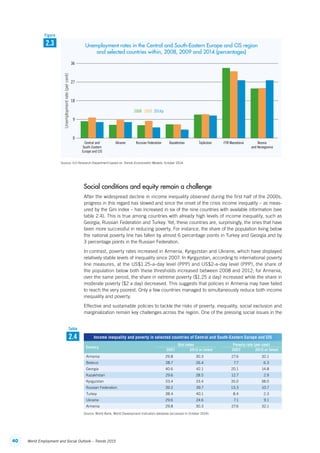 40 World Employment and Social Outlook – Trends 2015
Social conditions and equity remain a challenge
After the widespread decline in income inequality observed during the first half of the 2000s,
progress in this regard has slowed and since the onset of the crisis income inequality – as meas-
ured by the Gini index – has increased in six of the nine countries with available information (see
table 2.4). This is true among countries with already high levels of income inequality, such as
Georgia, Russian Federation and Turkey. Yet, these countries are, surprisingly, the ones that have
been more successful in reducing poverty. For instance, the share of the population living below
the national poverty line has fallen by almost 6 percentage points in Turkey and Georgia and by
3 percentage points in the Russian Federation.
In contrast, poverty rates increased in Armenia, Kyrgyzstan and Ukraine, which have displayed
relatively stable levels of inequality since 2007. In Kyrgyzstan, according to international poverty
line measures, at the US$1.25-a-day level (PPP) and US$2-a-day level (PPP), the share of
the population below both these thresholds increased between 2008 and 2012; for Armenia,
over the same period, the share in extreme poverty ($1.25 a day) increased while the share in
moderate poverty ($2 a day) decreased. This suggests that policies in Armenia may have failed
to reach the very poorest. Only a few countries managed to simultaneously reduce both income
inequality and poverty.
Effective and sustainable policies to tackle the risks of poverty, inequality, social exclusion and
marginalization remain key challenges across the region. One of the pressing social issues in the
Source: ILO Research Department based on Trends Econometric Models, October 2014.
18
9
36
Unemploymentrate(percent)
27
Ukraine Russian Federation Kazakhstan Tajikistan FYR Macedonia Bosnia
and Herzegovina
2008 2009 2014p
Central and
South-Eastern
Europe and CIS
0
2.3
Figure
Unemployment rates in the Central and South-Eastern Europe and CIS region
and selected countries within, 2008, 2009 and 2014 (percentages)
Income inequality and poverty in selected countries of Central and South-Eastern Europe and CIS
Country
Gini index Poverty rate (per cent)
2007 2012 or latest 2007 2012 or latest
Armenia 29.8 30.3 27.6 32.1
Belarus 28.7 26.4 7.7 6.3
Georgia 40.6 42.1 20.1 14.8
Kazakhstan 29.6 28.5 12.7 2.9
Kyrgyzstan 33.4 33.4 35.0 38.0
Russian Federation 39.2 39.7 13.3 10.7
Turkey 38.4 40.1 8.4 2.3
Ukraine 29.6 24.6 7.1 9.1
Armenia 29.8 30.3 27.6 32.1
Source: World Bank, World Development Indicators database (accessed in October 2014).
2.4
Table
ContentsContents
 