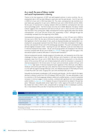 42 World Employment and Social Outlook – Trends 2015
As a result, the pace of labour market
and social improvements is slowing
Thanks to the fast expansion of GDP and well-targeted policies in some countries, the un-
employment rate in LAC has been falling at a rapid pace over the past decade – from 9.1 per cent
in 2003 to 6.3 per cent in 2013 (see table 2.5). The urban unemployment rate declined at an
even faster pace, going from 11 per cent in 2003 to 6.2 per cent in 2013 (ECLAC and ILO, 2014).
Yet the pace of improvement is slowing: between 2013 and 2014 the unemployment rate rose
by 0.3 percentage points – the first increase since the one of 2009. Moreover, the labour market
outlook suggests that unemployment will stand at 6.8 per cent in 2015 and that it will remain
near this level in the coming years. Male unemployment remains significantly lower than female
unemployment – at 5.2 per cent and 7.8 per cent, respectively, in 2013 – although the gap has
considerably narrowed since the beginning of the 2000s.
Unemployment among youth has also declined considerably, i.e. from 17.5 per cent in 2003 to
13.3 per cent in 2013. Yet, this rate is 2.8 times the adult unemployment rate – a ratio higher than
that registered in the EU (see above). In fact, youth are disproportionately over-represented in un-
employment: young people represent more than 40 per cent of the total unemployed in the region,
but they only represent 24 per cent of the working-age population. The youth unemployment rate
will have slightly increased in 2015 – reaching 14.2 per cent. Moreover, youth are more likely to be
in informal employment than adults – 56 per cent of young workers are employed in the informal
economy compared with 46 per cent of adults (ILO, 2013b). Finally, youth suffer from gaps in the
educational system as well as difficulties in school-to-work transitions.10
Informal employment persists, despite progress to formalize jobs, and represents one of the main
challenges for labour markets in LAC. In 2013, 46.8 per cent of workers in LAC were informally
employed, down from 52 per cent in 2005. Most of the informal employment is in the informal
sector of the economy (30.5 per cent of total employment), while the remainder is composed of
informal employment in the formal sector (11.4 per cent) and domestic workers (4.9 per cent)
(ILO, 2014j). High levels of informal employment were registered in Peru (64.0 per cent), Mexico
(53.8 per cent) and Ecuador (49.3 per cent), while the share of informal employment in Argentina
is in line with the regional average (46.8 per cent), and relatively low levels of informality are found
in Costa Rica (30.7 per cent), Uruguay (33.1 per cent) and Brazil (36.5 per cent).
Inequality has decreased considerably in LAC during the past decade – the Gini index for the region
declined a striking 5 points from 55 to 50 between 2002 and 2012. This was attributable in part
to a reduction in the hourly wage gap between skilled and unskilled workers, a result of substantial
increases in minimum wages in some countries, combined with significant and more progressive
public transfers (Lustig et al., 2013). However, the pace of improvements has slowed in the past two
years.11
Moreover, inequality levels remain higher than in other regions of the world. In particular,
the median Gini index is 44.8 in LAC, compared with an average of 30.2 in developed countries,
42.1 in Sub-Saharan Africa and 36.7 in East Asia and the Pacific (figure 2.5).
10
 See Bassi et al. (2012) for a detailed description of recent trends in youth performance within and outside the labour market.
11
  Socio-Economic Database for Latin America and the Caribbean (CEDLAS and the World Bank).
Economic and social developments in Latin America and the Caribbean, 2009–19 (percentages)
2009 2012 2013 2014 2015 2016 2017 2018 2019
Labour force participation rate 65.7 66.2 66.2 66.2 66.2 66.2 66.2 66.3 66.3
Unemployment rate (total) 7.5 6.3 6.3 6.6 6.8 6.9 6.8 6.8 6.8
Youth unemployment rate 15.5 13.5 13.3 13.8 14.2 14.2 14.1 14.0 14.0
Employment growth 0.7 2.5 1.7 1.4 1.7 1.7 1.6 1.5 1.5
Youth employment growth –3.5 1.6 0.7 –0.2 0.8 0.9 0.7 0.6 0.4
Note: Numbers on labour force and (un)employment might differ from estimates provided by ILO’s Panorama Laboral (ILO, 2014g) publication due to differences
in methodology and coverage.
Source: ILO, Trends Econometric Models, October 2014; ILO Research Department.
2.5
Table
ContentsContents
 