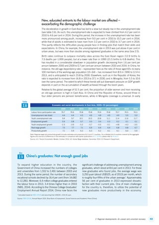 452. Regional developments: An uneven and uncertain recovery
New, educated entrants to the labour market are affected –
exacerbating the demographic challenge
The deceleration in growth in East Asia has led to a slow but steady rise in the unemployment rate
(see table 2.6). As such, the unemployment rate is expected to have climbed from 4.2 per cent in
2010 to 4.6 per cent in 2014. During this period, the increase in the unemployment rate has been
more pronounced among youth, increasing from 9.0 per cent in 2010 to 10.5 per cent in 2014,
while that of adults is estimated to have risen from 3.2 per cent in 2010 to 3.7 per cent in 2014.
This partly reflects the difficulties young people face in finding jobs that match their skills and
expectations. In China, for example, the unemployment rate in 2013 was just above 4 per cent in
urban areas, but was more than double among registered graduates in the same area (box 2.5).
Birth rates continue to outpace mortality rates across the East Asian region (12.9 births to
7.3 deaths per 1,000 people), but at a lower rate than in 1990 (21.5 births to 6.8 deaths). This
has resulted in a considerable slowdown in population growth: decreasing from 1.6 per cent per
annum between 2000 and 2009 to 0.7 per cent per annum between 2010 and 2014. In China, for
instance, the old-age dependency ratio – represented here as the ratio of those aged 65+ to every
100 members of the working-age population (15–64) – has increased from 8.9 in 1990 to 12.4 in
2013, and is anticipated to reach 23.8 by 2030. Elsewhere, such as in the Republic of Korea, the
ratio is expected to increase from 16.8 in 2013 to 37.1 in 2030, and in Mongolia, from 5.5 to 10.6
over the same period. The extent to which these trends will put downward pressure on GDP growth
depends in part on the accumulation of wealth achieved through the boom years.
Relative to the global average of 51.5 per cent, the proportion of older women and men receiving
an old-age pension is high in East Asia. In China and the Republic of Korea, around three in
four older persons are pension beneficiaries, while in Mongolia coverage is universal. In early
Economic and social developments in East Asia, 2009–19 (percentages)
2009 2012 2013 2014 2015 2016 2017 2018 2019
Labour force participation rate 70.7 70.6 70.8 70.8 70.9 70.8 70.7 70.5 70.3
Unemployment rate (total) 4.4 4.4 4.5 4.6 4.8 4.9 4.9 5.0 5.0
Youth unemployment rate 9.4 9.7 10.1 10.5 10.8 11.1 11.4 11.6 11.7
Employment growth 0.4 0.8 0.7 0.5 0.4 0.3 0.2 0.1 0.1
Youth employment growth –2.3 –3.9 –5.2 –5.7 –5.5 –5.1 –4.8 –4.3 –3.5
Real wage growth 7.5 7.7 7.1 6.9 6.9 6.9 6.8 6.8 6.7
Productivity growth 7.1 5.9 6.2 6.3 6.2 6.1 6.1 6.0 5.9
Note: Regional wage and productivity growth includes estimates and projections for 3 out of 7 countries. For a detailed list of countries covered by the aggregate
figures and sources of differences in the estimates in comparison with earlier publications (ILO, 2014b), please refer to Annex 4.
Source: ILO, Trends Econometric Models, October 2014; ILO, Global Wage database, December 2014; ILO Research Department.
2.6
Table
China’s graduates: Not enough good jobs
To expand higher education in the country, the
Government of China increased the numbers of colleges
and universities from 1,552 to 2,491 between 2003 and
2013. During the same period, the number of secondary
vocational schools declined by 16.4 per cent (from 14,682
to 12,281). Moreover, 6.4 million college graduates entered
the labour force in 2013, 3.4 times higher than in 2003
(NBS, 2014). According to the Chinese College Graduates’
Employment Annual Report 2014, China now faces the
significant challenge of addressing unemployment among
graduates, which stood at 8.6 per cent in 2013. For those
new graduates who found jobs, the average wage was
3,250 yuan (about US$525, as of 2013) per month, which
is roughly four-fifths of the urban average.1
Approximately
56 per cent of graduates in 2013 expressed dissatis-
faction with their current jobs. One of main challenges
for the country is, therefore, to utilize the potential of
new graduates more productively in the economy.
1
Calculated based on NBS (2014) and assuming that US$100 = 619.32 yuan.
Source: NBS (2014), Annual Report 2014, Blue Book of Employment, Social Sciences and Academic Press (China).
2.5
Box
ContentsContents
 
