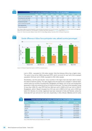 50 World Employment and Social Outlook – Trends 2015
cent in 2014 – equivalent to 124 million people. Only Sub-Saharan Africa has a higher share.
The same is true at the US$2-a-day level (PPP), which accounts for over half of the employed
population (54.4 per cent in 2014), equivalent to 350 million people.
Nonetheless, over the past decade, many countries in the region have also been able to reduce
the extent of extreme poverty. This owes largely to the anti-poverty focus adopted in national devel-
opment plans by countries including India, Bangladesh and Nepal, such as the rural employment
guarantee in India and enhanced access to finance for the poor. The share of the population living
on less than US$1.25 a day (PPP) fell from 58.6 per cent in 2000 to 43.3 per cent in 2010 in
Bangladesh, while in Nepal it dropped from 53.1 per cent in 2003 to 23.7 per cent in 2010 (see
table 2.9). Declines of a similar magnitude have been observed in India and Pakistan, where the
share was 24.7 per cent and 12.7 per cent, respectively, in 2011. Bhutan, Maldives and Sri Lanka
Economic and social developments in South Asia, 2009–19 (percentages)
2009 2012 2013 2014 2015 2016 2017 2018 2019
Labour force participation rate 57.8 56.1 56.1 56.2 56.2 56.3 56.3 56.3 56.3
Unemployment rate (total) 4.2 3.9 3.9 3.9 3.9 4.0 4.0 4.0 4.0
Youth unemployment rate 9.8 9.9 9.9 10.0 10.1 10.2 10.2 10.3 10.3
Employment growth 0.7 1.0 2.0 1.9 1.9 1.8 1.8 1.7 1.7
Youth employment growth –2.1 –1.8 0.6 0.4 0.3 0.3 0.3 0.2 0.1
Real wage growth 4.8 1.3 3.3 2.3 2.7 3.1 3.3 3.5 3.6
Productivity growth 6.8 3.8 3.2 3.6 4.2 4.4 4.6 4.8 4.8
Note: Regional wage and productivity growth includes estimates and projections for 5 out of 8 countries. For a detailed list of countries covered by the aggregate
figures and sources of differences in the estimates in comparison with earlier publications (ILO, 2014b), please refer to Annex 4.
Source: ILO, Trends Econometric Models, October 2014; ILO, Global Wage database, December 2014; ILO Research Department.
2.8
Table
Source: ILO Research Department based on ILOSTAT and national sources.
25
100
Labourforceparticipationrate
(percent)
75
Male Female
Pakistan (2013) India (2011–12) Sri Lanka (2013) Bangladesh (2010) Nepal (2013)
50
68.9
21.5
31.2
35.6 36.0
77.579.8
75.5
82.5
85.6
0
2.7
Figure
Gender differences in labour force participation rates, selected countries (percentages)
Poverty headcount ratio and inequality, selected countries, latest available data
Country
Poverty headcount ratio at US$1.25
a day (PPP) (% of population)
Poverty headcount ratio at US$2
a day (PPP) (% of population)
Gini index
Afghanistan – – 27.8 (2008)
Bangladesh 43.3 76.5 32.1 (2010)
Bhutan 1.7 15.5 38.7 (2012)
India 24.7 60.5 33.9 (2010)
Maldives 1.5 12.2 37.4 (2004)
Nepal 23.7 55.9 32.8 (2010)
Pakistan 12.7 50.6 29.6 (2011)
Sri Lanka 4.1 23.9 36.4 (2010)
Source: World Bank Poverty and Equity Databank and PovcalNet.
2.9
Table
ContentsContents
 