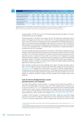 52 World Employment and Social Outlook – Trends 2015
young population. In 2014, 26.2 per cent of the working-age population was aged 15–24 years,
compared with 22.4 per cent globally.
Female participation in the labour force remains very low. The labour force participation rate for
women in the region was 21.7 per cent in 2014, which is 53.5 percentage points lower than the
rate for men (75.2 per cent). The gender gap in labour market performance extends beyond partici-
pation. For instance, the female unemployment rate stood at 21.3 per cent in 2014, 2.3 times the
male equivalent, and compares with a global female unemployment rate of 6.3 per cent. Moreover,
27.3 per cent of employed women in the MENA region are classified as “unpaid family workers”,
compared with 18.2 per cent globally.
The lack of employment opportunities has led to an increase in informality: the informal economy is
estimated now to employ two-thirds of the labour force and produce one-third of GDP in non-GCC
countries.31
ILO survey results show that the incidence of job informality among youth reaches
above 50 per cent in Jordan and Tunisia, while it is over 90 per cent in Egypt and Occupied
Palestinian Territories. Moreover, the informal economy is growing as a result of the deteriorating
geopolitical situation in the region. Preliminary ILO estimates of the impact of Syrian refugees on
local labour markets in Lebanon and Jordan show increasing informality alongside deteriorating
wage levels and working conditions (box 2.7).
Skills mismatch is another key structural challenge for the region. At present the public sector is
often one of the largest employers of workers with higher-than-average educational attainment
(World Bank, 2013). However, the ILO finds that for a number of countries, undereducation in
employment was more prevalent than overeducation.32
Accordingly, improved education for youth,
coupled with improved linkages between the government, educational institutes and the mar-
ketplace, is needed to resolve the incidence of skills mismatch and to facilitate school-to-work
transitions.
Lack of inclusive development has caused
persistent poverty and inequality
The share of the population in extreme poverty – i.e. living on less than US$1.25 a day (PPP) – is
rather low in the whole region, at around 7.4 per cent in 2012, though this was an increase from
4.1 per cent in 2010 (ESCWA, 2014). However when national poverty lines are considered, poverty
incidence rises in many countries, reaching 25 per cent in Egypt, 18 per cent in Iraq and 15 per
cent in Jordan and Tunisia. Moreover, around 23.4 per cent of Arab people were living below the
national poverty line in 2012, up from 22.7 in 1990 (ESCWA and League of Arab States, 2013).
In addition, income inequality – as measured by the Gini index – ranges from around 30 in Egypt
and Iraq to more than 40 in Morocco. High levels of income inequality are primarily a result
of the lack of adequate wage policies (minimum wages where they exist are low) and limited
31
  This figure is based on the definition of the informal economy “as the share of all employment with no access to social security” (Angel-Urdinola
and Tanabe, 2012).
32
  ILO School to Work Transition Surveys found, for instance, that in Occupied Palestinian Territories, Tunisia, Egypt and Jordan, those considered
undereducated for their employment accounted for 47.1 per cent, 31.8 per cent, 38.9 per cent and 43.0 per cent of the respondents, respectively,
with overeducated accounting for 13.2 per cent, 6.4 per cent, 8.8 per cent and 9.4 per cent, respectively.
Economic and social developments in Middle East and North Africa, 2009–19 (percentages)
2009 2012 2013 2014 2015 2016 2017 2018 2019
Labour force participation rate 48.0 48.8 49.2 49.4 49.6 49.7 49.8 49.9 50.0
Unemployment rate (total) 10.5 11.7 11.6 11.7 11.7 11.6 11.6 11.5 11.5
Youth unemployment rate 24.0 28.7 29.1 29.5 29.8 29.9 29.9 29.9 29.9
Employment growth 2.9 2.6 2.9 2.3 2.3 2.3 2.2 2.1 2.0
Youth employment growth –0.2 –1.9 –1.1 –1.6 –1.2 –0.8 –0.4 –0.2 0.0
Real wage growth –1.2 2.0 1.2 –0.5 –0.4 0.6 1.0 1.3 1.6
Productivity growth –0.5 1.2 –1.6 1.0 1.6 1.9 2.1 2.3 2.4
Note: Regional wage and productivity growth includes estimates and projections for 13 out of 19 countries. For a detailed list of countries covered by the
aggregate figures and sources of differences in the estimates in comparison with earlier publications (ILO, 2014c), please refer to Annex 4.
Source: ILO, Trends Econometric Models, October 2014; ILO, Global Wage database, December 2014; ILO Research Department.
2.10
Table
ContentsContents
 