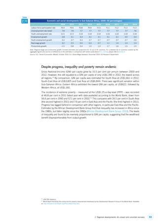 552. Regional developments: An uneven and uncertain recovery
Despite progress, inequality and poverty remain endemic
Gross National Income (GNI) per capita grew by 15.5 per cent per annum between 2000 and
2012. However, this still equated to a GNI per capita of only US$1,390 in 2012, the lowest across
all regions.33
By comparison, GNI per capita was estimated for South Asia at US$1,661 in 2012,
South-East Asia at US$3,825 and East Asia at US$6,844. There was significant variation within
Sub-Saharan Africa: Eastern Africa exhibited the lowest GNI per capita, at US$622, followed by
Western Africa, at US$1,160.
The incidence of extreme poverty – measured at the US$1.25-a-day level (PPP) – was recorded
at 46.8 per cent in 2011 (latest year with data available) according to the World Bank, down from
56.6 per cent in 1990 and 57.1 per cent in 2002.34
This compares with 24.5 per cent in South Asia
(the second highest in 2011) and 7.9 per cent in East Asia and the Pacific (the third highest in 2011).
Progress has lagged behind in comparison with other regions, in particular East Asia and the Pacific.
Estimates by the African Development Bank Group find that inequality has increased in Africa since
the 1980s, but fallen slightly since the 1990s (African Development Bank Group, 2012). The levels
of inequality are found to be inversely proportional to GNI per capita, suggesting that the wealthiest
benefit disproportionately from output growth.
33
  UNCTAD statistics.
34
  World Bank PovCalnet (the online tool for poverty measurement developed by the Development Research Group of the World Bank. Available
at: http://iresearch.worldbank.org/PovcalNet/index.htm.
Economic and social developments in Sub-Saharan Africa, 2009–19 (percentages)
2009 2012 2013 2014 2015 2016 2017 2018 2019
Labour force participation rate 70.4 70.6 70.8 70.9 71.0 71.1 71.2 71.2 71.3
Unemployment rate (total) 7.9 7.9 7.7 7.7 7.7 7.7 7.7 7.7 7.6
Youth unemployment rate 12.5 12.3 11.8 11.8 11.8 11.8 11.8 11.8 11.8
Employment growth 2.8 3.1 3.3 3.1 3.1 3.1 3.1 3.0 3.0
Youth employment growth 2.2 2.7 3.3 2.7 2.7 2.7 2.7 2.7 2.6
Real wage growth 3.2 2.5 0.4 0.3 0.7 1.1 1.4 1.4 1.4
Productivity growth –1.5 0.8 0.4 1.0 1.3 1.7 1.6 1.5 1.5
Note: Regional wage and productivity growth includes estimates and projections for 15 out of 45 countries. For a detailed list of countries covered by the
aggregate figures and sources of differences in the estimates in comparison with earlier publications (ILO, 2014b), please refer to Annex 4.
Source: ILO, Trends Econometric Models, October 2014; ILO, Global Wage database, December 2014; ILO Research Department.
2.11
Table
ContentsContents
 