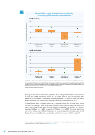 58 World Employment and Social Outlook – Trends 2015
Note: The figure shows the impact of labour supply characteristics on the likelihood of economic growth slowdowns (panel A) and accelerations
(panel B). The data points shown correspond to standardized coefficients (orange columns for point estimates and green dots for the upper
and lower bounds of the 90 per cent confidence interval), estimated with a pooled probit model described in the Appendix to this chapter. If the
confidence interval comprises only values above (below) 0, the variable on the horizontal axis has a significantly positive (negative) impact on the
likelihood that an economic growth slowdown (panel A) or acceleration (panel B) will occur.
Source: ILO Research Department estimates.
0.15
0.30
–0.15
Standardizedcoefﬁcientestimate
–0.30
Panel A. Slowdowns
Change in average
labour force age
Average labour
force age
Female labour force
participation rate
Share of prime-age
population
J
J
J
J
J
J
J
J
0
0.30
0.45
0.60
0.75
Standardizedcoefﬁcientestimate
–0.15
Panel B. Accelerations
Change in average
labour force age
Average labour
force age
Female labour force
participation rate
Share of prime-age
population
0.15
J
J
J
J
J
J
J
J
0
3.1
Figure
Impact of labour supply characteristics on the probability
of economic growth slowdowns and accelerations
these figures, the share of older workers aged 55 or above in the global labour force expanded from
10.5 per cent in 1990 to a hitherto unseen 14.3 per cent in 2014. By 2030, the number of older
workers in the labour force is projected to increase by a further 270 million to almost 750 million
workers, which will then correspond to more than 18 per cent of the total labour force.
Increased female labour force participation has the potential to offset both shrinking labour supply
and labour force ageing. A rise in female labour force participation rates has been observed in many
regions, even though female labour force participation at the global level has been on a decline,
standing at 50.3 per cent in 2014 compared with 51.9 per cent in 2000. This overall decline has
been driven by East Asia and South Asia as well as some developed economies (e.g. the United
States) whereas female labour force participation rates have increased in all other regions.4
4
  Trends in South Asia are primarily shaped by India, which has seen a rapid decline in female participation rates, partly driven by increased
educational attendance and higher household incomes (Kapsos et al., 2014).
ContentsContents
 