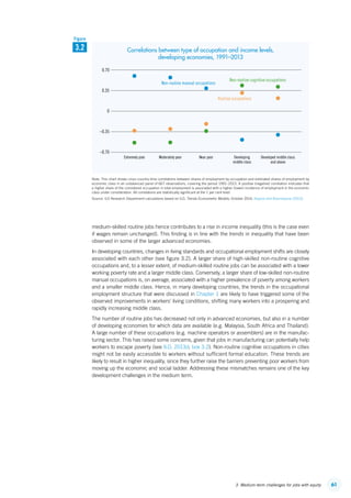 613. Medium-term challenges for jobs with equity
medium-skilled routine jobs hence contributes to a rise in income inequality (this is the case even
if wages remain unchanged). This finding is in line with the trends in inequality that have been
observed in some of the larger advanced economies.
In developing countries, changes in living standards and occupational employment shifts are closely
associated with each other (see figure 3.2). A larger share of high-skilled non-routine cognitive
occupations and, to a lesser extent, of medium-skilled routine jobs can be associated with a lower
working poverty rate and a larger middle class. Conversely, a larger share of low-skilled non-routine
manual occupations is, on average, associated with a higher prevalence of poverty among workers
and a smaller middle class. Hence, in many developing countries, the trends in the occupational
employment structure that were discussed in Chapter 1 are likely to have triggered some of the
observed improvements in workers’ living conditions, shifting many workers into a prospering and
rapidly increasing middle class.
The number of routine jobs has decreased not only in advanced economies, but also in a number
of developing economies for which data are available (e.g. Malaysia, South Africa and Thailand).
A large number of these occupations (e.g. machine operators or assemblers) are in the manufac-
turing sector. This has raised some concerns, given that jobs in manufacturing can potentially help
workers to escape poverty (see ILO, 2013d; box 3.2). Non-routine cognitive occupations in cities
might not be easily accessible to workers without sufficient formal education. These trends are
likely to result in higher inequality, since they further raise the barriers preventing poor workers from
moving up the economic and social ladder. Addressing these mismatches remains one of the key
development challenges in the medium term.
Note: This chart shows cross-country-time correlations between shares of employment by occupation and estimated shares of employment by
economic class in an unbalanced panel of 667 observations, covering the period 1991–2013. A positive (negative) correlation indicates that
a higher share of the considered occupation in total employment is associated with a higher (lower) incidence of employment in the economic
class under consideration. All correlations are statistically significant at the 1 per cent level.
Source: ILO Research Department calculations based on ILO, Trends Econometric Models, October 2014; Kapsos and Bourmpoula (2013).
0.35
0.70
–0.35
–0.70
0
Non-routine manual occupations
Routine occupations
Non-routine cognitive occupations
Extremely poor Moderately poor Near poor Developing
middle class
Developed middle class
and above
J J
J
J J
J J
J
J
J
J J
J
J
J
3.2
Figure
Correlations between type of occupation and income levels,
developing economies, 1991–2013
ContentsContents
 