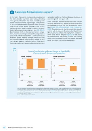62 World Employment and Social Outlook – Trends 2015
Is premature de-industrialization a concern?
In the history of economic development, manufacturing
has often played a key role in job creation, attracting
rural agricultural workers into cities, where they were
able to earn considerably higher wages. This process
of structural transformation has helped many countries
move up the income ladder, from low-income to mid-
dle-income status, underlining the importance of manu-
facturing for economic development (see ILO, 2014l).
Export sectors, which are often exposed to more compe-
tition, may require enterprises to continuously improve
productivity, which can also have a positive impact on
economic growth. Relating changes in manufacturing
employment shares to medium-term changes in eco-
nomic growth suggests that faster declines in the manu-
facturing employment share make economies more
vulnerable to adverse shocks and cause slowdowns of
economic growth (see figure 3.3).
Some observers therefore expressed some concern
about the phenomenon of premature de-­industrialization
of developing countries that has recently been identi-
fied (Rodrik, 2013; Subramanian, 2014; Felipe et al.,
2014). Countries seem to start de-industrializing earlier
on their path of economic development and peak levels
of manufacturing output and employment are consid-
erably lower than in the past (figure 3.4). With earlier
de-­industrialization, low-income countries that currently
aim to catch up might face more difficulties in replicating
earlier successes in economic development.
3.2
Box
Note: The figure shows the impact of manufacturing employment changes on the likelihood of economic growth slowdowns (panel A) and accelerations (panel B).
The data points shown correspond to standardized coefficients (orange columns for point estimates and green dots for the upper and lower bounds of the 90 per
cent confidence interval), estimated with a pooled probit model described in the Appendix to this chapter. If the confidence interval comprises only values
above (below) 0, the variable on the horizontal axis has a significantly positive (negative) impact on the likelihood that an economic growth slowdown (panel A)
or acceleration (panel B) will occur.
Source: ILO Research Department estimates.
Panel A. Slowdowns Panel B. Accelerations
–0.06
0
–0.18
Standardizedcoefﬁcientestimate
–0.24
–0.12
0
0.08
Standardizedcoefﬁcientestimate
–0.16
–0.08
J
J
J J
J
J
J
J
Share of
manufacturing
employment
(annual change)
Share of
manufacturing
employment
(3-year change)
Share of
manufacturing
employment
(annual change)
Share of
manufacturing
employment
(3-year change)
3.3
Figure
Impact of manufacturing employment changes on the probability
of economic growth slowdowns and accelerations ContentsContents
 