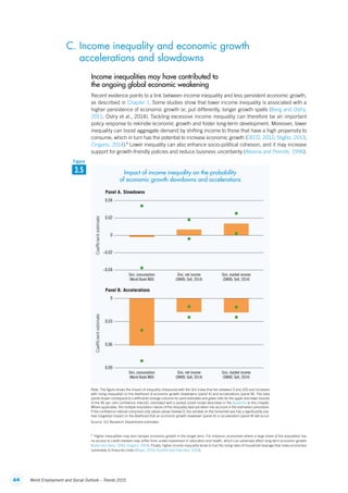 64 World Employment and Social Outlook – Trends 2015
C. Income inequality and economic growth
accelerations and slowdowns
Income inequalities may have contributed to
the ongoing global economic weakening
Recent evidence points to a link between income inequality and less persistent economic growth,
as described in Chapter 1. Some studies show that lower income inequality is associated with a
higher persistence of economic growth or, put differently, longer growth spells (Berg and Ostry,
2011; Ostry et al., 2014). Tackling excessive income inequality can therefore be an important
policy response to rekindle economic growth and foster long-term development. Moreover, lower
inequality can boost aggregate demand by shifting income to those that have a high propensity to
consume, which in turn has the potential to increase economic growth (OECD, 2012; Stiglitz, 2013;
Cingano, 2014).8
Lower inequality can also enhance socio-political cohesion, and it may increase
support for growth-friendly policies and reduce business uncertainty (Alesina and Perrotti, 1996).
8
  Higher inequalities may also hamper economic growth in the longer term. For instance, economies where a large share of the population has
no access to credit markets may suffer from under-investment in education and health, which can adversely affect long-term economic growth
(Galor and Zeira, 1993; Cingano, 2014). Finally, higher income inequality tends to fuel the rising rates of household leverage that make economies
vulnerable to financial crises (Rajan, 2010; Kumhof and Rancière, 2010).
Note: The figure shows the impact of inequality (measured with the Gini index that lies between 0 and 100 and increases
with rising inequality) on the likelihood of economic growth slowdowns (panel A) and accelerations (panel B). The data
points shown correspond to coefficients (orange columns for point estimates and green dots for the upper and lower bounds
of the 90 per cent confidence interval), estimated with a pooled probit model described in the Appendix to this chapter.
Where applicable, the multiple imputation nature of the inequality data are taken into account in the estimation procedure.
If the confidence interval comprises only values above (below) 0, the variable on the horizontal axis has a significantly pos-
itive (negative) impact on the likelihood that an economic growth slowdown (panel A) or acceleration (panel B) will occur.
Source: ILO Research Department estimates.
0.06
Gini, consumption
(World Bank WDI)
Gini, net income
(SWIID; Solt, 2014)
Gini, market income
(SWIID; Solt, 2014)
0.02
0.04
–0.02
Coefﬁcientestimate
–0.04
Panel A. Slowdowns
J
J
J
J
J
J
Gini, consumption
(World Bank WDI)
Gini, net income
(SWIID; Solt, 2014)
Gini, market income
(SWIID; Solt, 2014)
0.03
Coefﬁcientestimate
0.09
Panel B. Accelerations
J
J
J
J
J
J
0
0
3.5
Figure
Impact of income inequality on the probability
of economic growth slowdowns and accelerations
ContentsContents
 