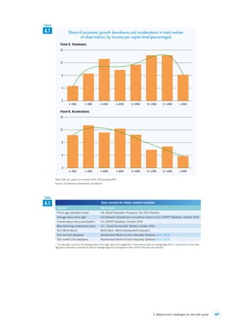 673. Medium-term challenges for jobs with equity
Note: GDP per capita is in constant 2005 US$ (chained PPP).
Source: ILO Research Department calculations.
12
16
4
Panel A. Slowdowns
8
12
16
4
Panel B. Accelerations
8
0–2000 2–4000 4–6000 6–8000 8–10000 10–12000 12–14000 14000
0–2000 2–4000 4–6000 6–8000 8–10000 10–12000 12–14000 14000
0
0
A.1
Figure
Share of economic growth slowdowns and accelerations in total number
of observations, by income per capita level (percentages)
Data sources for labour market variables
Variable Data source
Prime-age population share UN, World Population Prospects, the 2012 Revision
Average labour force age* ILO Research Department calculations based on ILO, EAPEP Database, October 2014
Female labour force participation ILO, EAPEP Database, October 2014
Manufacturing employment share ILO, Trends Econometric Models, October 2014
Gini (World Bank) World Bank, World Development Indicators
Gini net (Solt database) Standardized World Income Inequality Database (Solt, 2014)
Gini market (Solt database) Standardized World Income Inequality Database (Solt, 2014)
*  To calculate a proxy for the average labour force age, labour force aged 65+ is assumed to have an average age of 67.5. Labour force in five-year
age group intervals is assumed to have an average age that corresponds to the centre of the five-year interval.
A.1
Table
ContentsContents
 